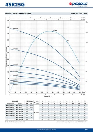 191
4SR25G
0 10 20 30 40 50 60 70 80 90 100 110 120 130
0
40
80
120
160
200
240
280
320
360
400
440
0
200
400
600
800
1000
1200
1400
0 5 10 15 20 25
0 5 10 15 20 25 30
0 1 2 3 4 5 6 7 8
50
US g.p.m.
Imp g.p.m.
l/min
m³/h
feet
4SR25G/75
4SR25G/50
4SR25G/30
4SR25G/20
4SR25G/15
4SR25G/10
4SR25G/7
4SR25G/5
η = 60%
51
CATALOGO GENERAL  60 Hz
Q = Caudal H = Altura manométrica total	 Tolerancia de las curvas de prestación según EN ISO 9906 Grade 3.
MODELO POTENCIA
Q
m³/h 0 1.2 2.4 3.6 4.8 6 7.2 7.8
Monofásica Trifásica kW HP l/min 0 20 40 60 80 100 120 130
4SR25Gm/5 4SR25G/5 0.37 0.50
H metros
45 43 42 36.5 30 22 13.5 8
4SR25Gm/7 4SR25G/7 0.55 0.75 56 52 49 44 37 29 19 13
4SR25Gm/10 4SR25G/10 0.75 1 65 61 57 51 44 36 25 19
4SR25Gm/15 4SR25G/15 1.1 1.5 94 88 81 74.5 64 51 35 25
4SR25Gm/20 4SR25G/20 1.5 2 122 115 108 97.5 84 64 42.5 30
4SR25Gm/30 4SR25G/30 2.2 3 160 154 142 128 108 86 55 38
– 4SR25G/50 3.7 5 262 250 234 212 181 140 92 64
– 4SR25G/75 5.5 7.5 391 373 349 317 272 211 135 90
CURVAS Y DATOS DE PRESTACIONES 	 60 Hz  n= 3450 1/min 
Caudal Q 4
AlturamanométricaH(metros)4
 