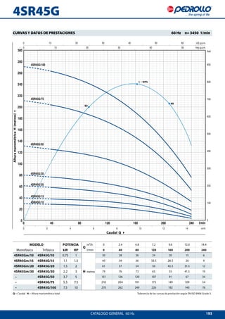 193
0 40 80 120 160 200 240
0
20
40
60
80
100
120
140
160
180
200
220
240
260
280
300
0
100
200
300
400
500
600
700
800
900
0 10 20 30 40 50
0 10 20 30 40 50 60
0 2 4 6 8 10 12 14
4SR45G/100
4SR45G/75
4SR45G/50
4SR45G/30
4SR45G/20
4SR45G/15
4SR45G/10
η = 64%
55
53
US g.p.m.
Imp g.p.m.
l/min
m³/h
feet
4SR45G
CATALOGO GENERAL  60 Hz
Q = Caudal H = Altura manométrica total	 Tolerancia de las curvas de prestación según EN ISO 9906 Grade 3.
CURVAS Y DATOS DE PRESTACIONES 	 60 Hz  n= 3450 1/min 
Caudal Q 4
AlturamanométricaH(metros)4
MODELO POTENCIA
Q
m³/h 0 2.4 4.8 7.2 9.6 12.0 14.4
Monofásica Trifásica kW HP l/min 0 40 80 120 160 200 240
4SR45Gm/10 4SR45G/10 0.75 1
H metros
30 28 26 24 20 15 6
4SR45Gm/15 4SR45G/15 1.1 1.5 40 39 36 33.5 28.5 20 9
4SR45Gm/20 4SR45G/20 1.5 2 61 57 54 50 42.5 31.5 12
4SR45Gm/30 4SR45G/30 2.2 3 79 76 73 65 55 41.5 19
– 4SR45G/50 3.7 5 131 126 120 107 91 67 34
– 4SR45G/75 5.5 7.5 210 204 191 173 149 109 54
– 4SR45G/100 7.5 10 270 262 249 226 192 140 76
 