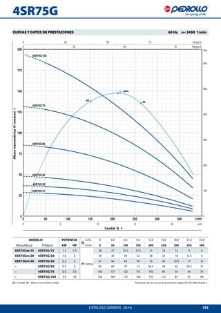 195
0 50 100 150 200 250 300 350
0
25
50
75
100
125
150
175
200
0 25 50 75
0 25 50 75
0 5 10 15 20
0
100
200
300
400
500
600
4SR75G/100
4SR75G/75
4SR75G/50
4SR75G/30
4SR75G/20
4SR75G/15
η = 59%
55
54
US g.p.m.
Imp g.p.m.
l/min
m³/h
feet
4SR75G
CATALOGO GENERAL  60 Hz
Q = Caudal H = Altura manométrica total	 Tolerancia de las curvas de prestación según EN ISO 9906 Grade 3.
MODELO POTENCIA
Q
m³/h 0 3.0 6.0 9.0 12.0 15.0 18.0 21.0 22.8
Monofásica Trifásica kW HP l/min 0 50 100 150 200 250 300 350 380
4SR75Gm/15 4SR75G/15 1.1 1.5
H metros
28 27 25.5 23.5 21 18 14 9 6
4SR75Gm/20 4SR75G/20 1.5 2 36 36 34 32 28 23 18 12.5 9
4SR75Gm/30 4SR75G/30 2.2 3 47 46 44 40 35 30 22.5 17 12
– 4SR75G/50 3.7 5 85 83 79 72 64.5 54 42 28.5 21
– 4SR75G/75 5.5 7.5 130 127 122 113 102 85 66 46 34
– 4SR75G/100 7.5 10 192 185 173 156 135 112 87 61 46
CURVAS Y DATOS DE PRESTACIONES 	 60 Hz  n= 3450 1/min 
Caudal Q 4
AlturamanométricaH(metros)4
 