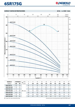 207
0 100 200 300 400 500 600 700 800 900 1000
0
50
100
150
200
250
300
350
0
100
200
300
400
500
600
700
800
900
1000
1100
0 40 80 120 160 200
0 40 80 120 160 200 240
0 6 12 18 24 30 36 42 48 54 60
6SR175G/400
6SR175G/300
6SR175G/250
6SR175G/200
6SR175G/150
6SR175G/100
6SR175G/75
US g.p.m.
Imp g.p.m.
l/min
m³/h
feet
56
68
56
6SR175G
CATALOGO GENERAL  60 Hz
CURVAS Y DATOS DE PRESTACIONES 	 60 Hz  n= 3450 1/min 
Caudal Q 4
AlturamanométricaH(metros)4
Q = Caudal H = Altura manométrica total	 Tolerancia de las curvas de prestación según EN ISO 9906 Grade 3.
MODELO POTENCIA
Q
m³/h 0 12 18 24 30 36 42 48 54 57
Trifásica kW HP l/min 0 200 300 400 500 600 700 800 900 950
6SR175G/75 5.5 7.5
H metros
50 47 44 40 36 32 27 21 14.5 10
6SR175G/100 7.5 10 83 78 73 67 60.5 53 45 35.5 24.5 17
6SR175G/150 11 15 116 109 102.5 94 84.5 74.5 63 49.5 34.5 24
6SR175G/200 15 20 166 156 146.5 134.5 121 106.5 90.5 71 49.5 35
6SR175G/250 18.5 25 200 187 176 161.5 145 128 108.5 85 59 42
6SR175G/300 22 30 233 218 205.5 188.5 169.5 149.5 126.5 99.5 69 49
6SR175G/400 30 40 316 297 279 256 230 203 172 135 94 67
 