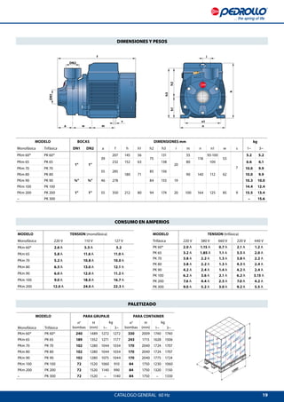 19
f
DN2
DN1
a w m
s
i
n
n1
h3
h2h1
h
800
1200
H
MODELO TENSION (monofásica)
Monofásica 220 V 110 V 127 V
PKm 60® 2.6 A 5.5 A 5.2
PKm 65 5.8 A 11.6 A 11.0 A
PKm 70 5.2 A 10.8 A 10.0 A
PKm 80 6.5 A 13.0 A 12.1 A
PKm 90 6.0 A 12.0 A 11.2 A
PKm 100 9.0 A 18.0 A 16.7 A
PKm 200 12.0 A 24.0 A 22.3 A
MODELO TENSION (trifásica)
Trifásica 220 V 380 V 660 V 220 V 440 V
PK 60® 2.0 A 1.15 A 0.7 A 2.1 A 1.2 A
PK 65 3.2 A 1.85 A 1.1 A 3.5 A 2.0 A
PK 70 3.8 A 2.2 A 1.3 A 3.8 A 2.2 A
PK 80 3.8 A 2.2 A 1.3 A 4.3 A 2.4 A
PK 90 4.2 A 2.4 A 1.4 A 4.2 A 2.4 A
PK 100 6.2 A 3.6 A 2.1 A 6.2 A 3.15 A
PK 200 7.6 A 4.4 A 2.5 A 7.0 A 4.2 A
PK 300 9.0 A 5.2 A 3.0 A 9.2 A 5.5 A
CATALOGO GENERAL  60 Hz
DIMENSIONES Y PESOS
CONSUMO EN AMPERIOS
PALETIZADO
MODELO PARA GRUPAJE PARA CONTAINER
n°
bombas
H
(mm)
kg n°
bombas
H
(mm)
kg
Monofásica Trifásica 1~ 3~ 1~ 3~
PKm 60® PK 60® 240 1489 1272 1272 330 2009 1740 1740
PKm 65 PK 65 189 1352 1271 1177 243 1715 1628 1506
PKm 70 PK 70 102 1280 1044 1034 170 2040 1724 1707
PKm 80 PK 80 102 1280 1044 1034 170 2040 1724 1707
PKm 90 PK 90 102 1280 1075 1044 170 2040 1775 1724
PKm 100 PK 100 72 1520 1060 910 84 1750 1230 1060
PKm 200 PK 200 72 1520 1140 990 84 1750 1320 1150
– PK 300 72 1520 – 1140 84 1750 – 1330
MODELO BOCAS DIMENSIONES mm kg
Monofásica Trifásica DN1 DN2 a f h h1 h2 h3 i m n n1 w s 1~ 3~
PKm 60® PK 60®
1” 1”
39
207 145 56
75
131
20
55
118
93-100
53
7
5.2 5.2
PKm 65 PK 65 232 152 63 138 80 100 6.6 6.1
PKm 70 PK 70
55 285
180 71
85 156
90 140 112 62
10.0 9.9
PKm 80 PK 80 10.0 9.9
PKm 90 PK 90 ¾” ¾” 46 278 84 155 19 10.3 10.0
PKm 100 PK 100
1” 1” 55 350 212 80 94 174 20 100 164 125 85 9
14.4 12.4
PKm 200 PK 200 15.5 13.4
– PK 300 – 15.6
 