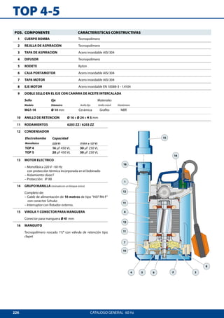 226
TOP 4-5
1
12
6
8
7
10
4 5 9
11
11
13
2
16
15
14
3
CATALOGO GENERAL  60 Hz
11 RODAMIENTOS	 6203 ZZ / 6203 ZZ
12 CONDENSADOR
Electrobomba Capacidad
Monofásica (220 V) (110 V o 127 V)
TOP 4 16 μF 450 VL 30 μF 250 VL
TOP 5 20 μF 450 VL 30 μF 250 VL
13 MOTOR ELECTRICO
– Monofásica 220 V - 60 Hz
con protección térmica incorporada en el bobinado
– Aislamiento:	clase F
– Protección: 	 IP X8
14 GRUPO MANILLA (resinado en un bloque único)
Completo de:
– Cable de alimentación de 10 metros de tipo H07 RN-F
con conector Schuko
– Interruptor con flotador externo.
15 VIROLA Y CONECTOR PARA MANGUERA
Conector para manguera Ø 41 mm
16 MANGUITO
Tecnopolímero roscado 1½ con válvula de retención tipo
clapet
POS. COMPONENTE CARACTERISTICAS CONSTRUCTIVAS
1 CUERPO BOMBA Tecnopolímero
2 REJILLA DE ASPIRACION Tecnopolímero
3 TAPA DE ASPIRACION Acero inoxidable AISI 304
4 DIFUSOR Tecnopolímero
5 RODETE Ryton
6 CAJA PORTAMOTOR Acero inoxidable AISI 304
7 TAPA MOTOR Acero inoxidable AISI 304
8 EJE MOTOR Acero inoxidable EN 10088-3 - 1.4104
9 DOBLE SELLO EN EL EJE CON CAMARA DE ACEITE INTERCALADA
Sello Eje Materiales
Modelo Diámetro Anillo fijo Anillo móvil Elastómero
MG1-14 Ø 14 mm Cerámica Grafito NBR
10 ANILLO DE RETENCION	 Ø 16 x Ø 24 x H 5 mm
 