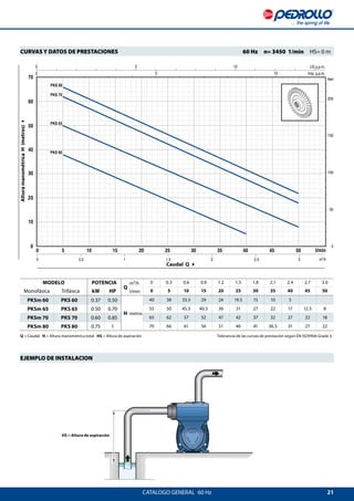 21
PKS 80
PKS 70
PKS 60
PKS 65
CATALOGO GENERAL  60 Hz
CURVAS Y DATOS DE PRESTACIONES 	 60 Hz  n= 3450 1/min  HS= 0 m
Caudal Q 4
AlturamanométricaH(metros)4
EJEMPLO DE INSTALACION
HS = Altura de aspiración
MODELO POTENCIA
Q
m³/h 0 0.3 0.6 0.9 1.2 1.5 1.8 2.1 2.4 2.7 3.0
Monofásica Trifásica kW HP l/min 0 5 10 15 20 25 30 35 40 45 50
PKSm 60 PKS 60 0.37 0.50
H metros
40 38 33.5 29 24 19.5 15 10 5
PKSm 65 PKS 65 0.50 0.70 55 50 45.5 40.5 36 31 27 22 17 12.5 8
PKSm 70 PKS 70 0.60 0.85 65 62 57 52 47 42 37 32 27 22 18
PKSm 80 PKS 80 0.75 1 70 66 61 56 51 46 41 36.5 31 27 22
Q = Caudal H = Altura manométrica total HS = Altura de aspiración	 Tolerancia de las curvas de prestación según EN ISO9906 Grade 3.
 