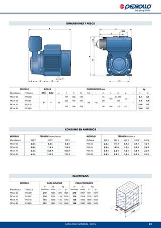 23
a
DN2
w m n1
f
s
n
DN1
h
h1h2
i
800
1200
H
MODELO TENSION (monofásica)
Monofásica 220 V 110 V 127 V
PKSm 60 2.6 A 5.5 A 5.2 A
PKSm 65 5.8 A 11.6 A 11.0 A
PKSm 70 5.2 A 10.8 A 10.0 A
PKSm 80 6.5 A 13.0 A 12.1 A
MODELO TENSION (trifásica)
Trifásica 220 V 380 V 660 V 220 V 440 V
PKS 60 2.0 A 1.15 A 0.7 A 2.1 A 1.2 A
PKS 65 3.2 A 1.85 A 1.1 A 3.5 A 2.0 A
PKS 70 3.8 A 2.2 A 1.3 A 3.8 A 2.2 A
PKS 80 3.8 A 2.2 A 1.3 A 4.3 A 2.4 A
CATALOGO GENERAL  60 Hz
DIMENSIONES Y PESOS
CONSUMO EN AMPERIOS
PALETIZADO
MODELO PARA GRUPAJE PARA CONTAINER
n°
bombas
H
(mm)
kg n°
bombas
H
(mm)
kg
Monofásica Trifásica 1~ 3~ 1~ 3~
PKSm 60 PKS 60 210 1569 1305 1305 270 1994 1671 1671
PKSm 65 PKS 65 150 1150 1134 1059 210 1564 1578 1473
PKSm 70 PKS 70 105 1300 1130 1040 168 1980 1800 1650
PKSm 80 PKS 80 105 1300 1130 1040 168 1980 1800 1650
MODELO BOCAS DIMENSIONES mm kg
Monofásica Trifásica DN1 DN2 a f h h1 h2 i m n n1 w s 1~ 3~
PKSm 60 PKS 60
1” 1” 29
197 183 149
34 110
55
149
93-100
53
7
6.1 6.1
PKSm 65 PKS 65 222 190 156 80 100 7.4 6.9
PKSm 70 PKS 70
260 198 164 90 160 112 62
10.6 9.7
PKSm 80 PKS 80 10.6 9.7
 