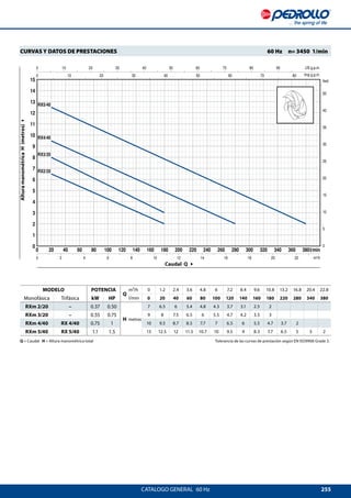 255
0 20 40 60 80 100 120 140 160 180 200 220 240 260 280 300 320 340 360 380
0
1
2
3
4
5
6
7
8
9
10
11
12
13
14
15
0 10 20 30 40 50 60 70 80
0 10 20 30 40 50 60 70 80 90
0
5
10
15
20
25
30
35
40
50
0 2 4 6 8 10 12 14 16 18 20 22
RX5/40
RX4/40
RX3/20
RX2/20
US g.p.m.
Imp g.p.m.
feet
l/min
m³/h
CATALOGO GENERAL  60 Hz
Caudal Q 4
AlturamanométricaH(metros)4
CURVAS Y DATOS DE PRESTACIONES 	 60 Hz  n= 3450 1/min
MODELO POTENCIA
Q
m³/h 0 1.2 2.4 3.6 4.8 6 7.2 8.4 9.6 10.8 13.2 16.8 20.4 22.8
Monofásica Trifásica kW HP l/min 0 20 40 60 80 100 120 140 160 180 220 280 340 380
RXm 2/20 – 0.37 0.50
H metros
7 6.5 6 5.4 4.8 4.3 3.7 3.1 2.5 2
RXm 3/20 – 0.55 0.75 9 8 7.5 6.5 6 5.5 4.7 4.2 3.5 3
RXm 4/40 RX 4/40 0.75 1 10 9.5 8.7 8.5 7.7 7 6.5 6 5.5 4.7 3.7 2
RXm 5/40 RX 5/40 1.1 1.5 13 12.5 12 11.5 10.7 10 9.5 9 8.3 7.7 6.5 5 3 2
Q = Caudal H = Altura manométrica total	 Tolerancia de las curvas de prestación según EN ISO9906 Grade 3.
 