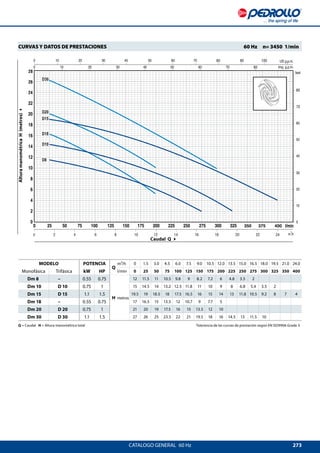 273
D10
D8
D15
D30
D20
D18
CATALOGO GENERAL  60 Hz
Caudal Q 4
AlturamanométricaH(metros)4
CURVAS Y DATOS DE PRESTACIONES 	 60 Hz  n= 3450 1/min
Q = Caudal H = Altura manométrica total	 Tolerancia de las curvas de prestación según EN ISO9906 Grade 3.
MODELO POTENCIA
Q
m³/h 0 1.5 3.0 4.5 6.0 7.5 9.0 10.5 12.0 13.5 15.0 16.5 18.0 19.5 21.0 24.0
Monofásica Trifásica kW HP l/min 0 25 50 75 100 125 150 175 200 225 250 275 300 325 350 400
Dm 8 – 0.55 0.75
H metros
12 11.5 11 10.5 9.8 9 8.2 7.2 6 4.8 3.5 2
Dm 10 D 10 0.75 1 15 14.5 14 13.2 12.5 11.8 11 10 9 8 6.8 5.4 3.5 2
Dm 15 D 15 1.1 1.5 19.5 19 18.5 18 17.5 16.5 16 15 14 13 11.8 10.5 9.2 8 7 4
Dm 18 – 0.55 0.75 17 16.5 15 13.5 12 10.7 9 7.7 5
Dm 20 D 20 0.75 1 21 20 19 17.5 16 15 13.5 12 10
Dm 30 D 30 1.1 1.5 27 26 25 23.5 22 21 19.5 18 16 14.5 13 11.5 10
 