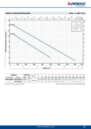 281
0
0
10
0
100 200 300 400 500 600 700 800
10 20 30 40 50
14
12
6
8
4
2
MC10/50-I
feet16
MC15/50-I
50
0
10
20
30
40
5
15
25
35
45
2200 20 40 60 80 100 120 140 160 180 200
0 20 40 60 80 100 120 140 160 180
CATALOGO GENERAL  60 Hz
Caudal Q 4
AlturamanométricaH(metros)4
CURVAS Y DATOS DE PRESTACIONES 	 60 Hz  n= 3450 1/min
MODELO POTENCIA
Q
m³/h 0 3 6 9 12 15 18 21 24 27 30 36 42 48
Monofásica Trifásica kW HP l/min 0 50 100 150 200 250 300 350 400 450 500 600 700 800
MCm 10/50-I MC 10/50-I 0.75 1
H metros
12 10.7 9.7 8.7 7.8 6.8 5.9 5 4 3 2
– MC 15/50-I 1.1 1.5 15 14 13 12.3 11.5 10.5 9.7 8.8 8 7 6.2 4.5 2.7 1
Q = Caudal H = Altura manométrica total	 Tolerancia de las curvas de prestación según EN ISO9906 Grade 3.
 