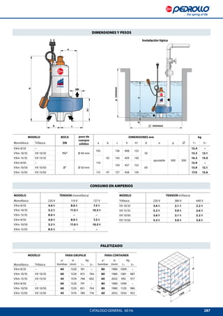 287
a
b c
h
DN
h1
ed
800
1200
H
MODELO TENSION (monofásica)
Monofásica 220 V 110 V 127 V
VXm 8/35 4.0 A 8.0 A 7.5 A
VXm 10/35 5.2 A 11.0 A 10.5 A
VXm 15/35 8.0 A – –
VXm 8/50 4.0 A 8.0 A 7.5 A
VXm 10/50 5.2 A 11.0 A 10.5 A
VXm 15/50 8.5 A – –
MODELO TENSION (trifásica)
Trifásica 220 V 380 V 440 V
VX 10/35 3.6 A 2.1 A 2.2 A
VX 15/35 5.2 A 3.0 A 2.6 A
VX 10/50 3.6 A 2.1 A 2.2 A
VX 15/50 5.2 A 3.0 A 2.6 A
CATALOGO GENERAL  60 Hz
DIMENSIONES Y PESOS
CONSUMO EN AMPERIOS
PALETIZADO
p(mínimo)
Instalación típica
(mínimo)
MODELO PARA GRUPAJE PARA CONTAINER
n°
bombas
H
(mm)
kg n°
bombas
H
(mm)
kg
Monofásica Trifásica 1~ 3~ 1~ 3~
VXm 8/35 – 60 1520 761 – 80 1980 1009 –
VXm 10/35 VX 10/35 60 1520 815 744 80 1980 1081 987
VXm 15/35 VX 15/35 45 1574 748 692 60 2052 992 917
VXm 8/50 – 60 1520 791 – 80 1980 1049 –
VXm 10/50 VX 10/50 60 1520 851 744 80 1980 1129 986
VXm 15/50 VX 15/50 45 1574 780 718 60 2052 1034 952
MODELO BOCA paso de
cuerpos
sólidos
DIMENSIONES mm kg
Monofásica Trifásica DN a b c h h1 d e p 1~ 3~
VXm 8/35 –
1½” Ø 40 mm
105
92
136 408 125
50
ajustable 500 500
12.4 –
VXm 10/35 VX 10/35 13.3 12.1
VXm 15/35 VX 15/35
110
143 429 130 16.3 15.0
VXm 8/50 –
2” Ø 50 mm
150 437 153
60
12.9 –
VXm 10/50 VX 10/50 13.9 12.1
VXm 15/50 VX 15/50 115 97 157 458 159 17.0 15.6
 