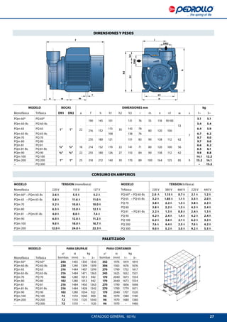 27
f
DN2
a w m
s
i
n1
n
h3
h1h2
DN1
h
800
1200
H
MODELO TENSION (trifásica)
Trifásica 220 V 380 V 660 V 220 V 440 V
PQ 60® 	– PQ 60-Bs 2.0 A 1.15 A 0.7 A 2.1 A 1.2 A
PQ 65 	 – PQ 65-Bs 3.2 A 1.85 A 1.1 A 3.5 A 2.0 A
PQ 70 3.8 A 2.2 A 1.3 A 3.8 A 2.2 A
PQ 80 3.8 A 2.2 A 1.3 A 4.3 A 2.4 A
PQ 81	 – PQ 81-Bs 2.2 A 1.3 A 0.8 A 2.4 A 1.3 A
PQ 90 4.2 A 2.4 A 1.4 A 4.2 A 2.4 A
PQ 100 6.2 A 3.6 A 2.1 A 6.2 A 3.2 A
PQ 200 7.6 A 4.4 A 2.5 A 7.0 A 4.2 A
PQ 300 9.0 A 5.2 A 3.0 A 9.2 A 5.5 A
MODELO TENSION (monofásica)
Monofásica 220 V 110 V 127 V
PQm 60® 	– PQm 60-Bs 2.6 A 5.5 A 5.2 A
PQm 65 	 – PQm 65-Bs 5.8 A 11.6 A 11.0 A
PQm 70 5.2 A 10.8 A 10.0 A
PQm 80 6.5 A 13.0 A 12.1 A
PQm 81 	 – PQm 81-Bs 4.0 A 8.0 A 7.4 A
PQm 90 6.0 A 12.0 A 11.2 A
PQm 100 9.0 A 18.0 A 16.7 A
PQm 200 12.0 A 24.0 A 22.3 A
CONSUMO EN AMPERIOS
CATALOGO GENERAL  60 Hz
DIMENSIONES Y PESOS
PALETIZADO
MODELO PARA GRUPAJE PARA CONTAINER
n°
bombas
H
(mm)
kg n°
bombas
H
(mm)
kg
Monofásica Trifásica 1~ 3~ 1~ 3~
PQm 60® PQ 60® 256 1465 1330 1330 352 1976 1819 1819
PQm 60-Bs PQ 60-Bs 238 1240 1309 1309 306 1563 1676 1676
PQm 65 PQ 65 216 1484 1407 1299 270 1790 1752 1617
PQm 65-Bs PQ 65-Bs 216 1484 1471 1363 243 1625 1652 1531
PQm 70 PQ 70 102 1280 1013 942 170 2040 1673 1554
PQm 80 PQ 80 102 1280 1013 942 170 2040 1673 1554
PQm 81 PQ 81 216 1484 1450 1363 270 1790 1806 1698
PQm 81-Bs PQ 81-Bs 216 1484 1428 1342 270 1790 1779 1671
PQm 90 PQ 90 102 1280 1034 922 170 2040 1707 1520
PQm 100 PQ 100 72 1510 1040 900 96 1970 1380 1190
PQm 200 PQ 200 72 1510 1120 1040 96 1970 1480 1380
– PQ 300 72 1510 – 1120 96 1970 – 1480
MODELO BOCAS DIMENSIONES mm kg
Monofásica Trifásica DN1 DN2 a f h h1 h2 h3 i m n n1 w s 1~ 3~
PQm 60® PQ 60®
1” 1” 22
190 145 101
30
131 76 55 118 93-100
53
7
5.1 5.1
PQm 60-Bs PQ 60-Bs 5.4 5.4
PQm 65 PQ 65
216 152
113 143 78
80 120 100
6.4 5.9
PQm 65-Bs PQ 65-Bs 108 138 76 6.7 6.2
PQm 70 PQ 70
255 180 121 151 83 90 138 112 62
9.7 9.0
PQm 80 PQ 80 9.7 9.0
PQm 81 PQ 81
½” ½” 18 214 152 119 22 141 71 80 120 100 56
6.6 6.2
PQm 81-Bs PQ 81-Bs 6.5 6.1
PQm 90 PQ 90 ¾” ¾” 22 255 180 126 27 153 84 90 138 112 62 9.9 8.8
PQm 100 PQ 100
1” 1” 25 318 212 140 30 170 89 100 164 125 85 9
14.1 12.2
PQm 200 PQ 200 15.2 14.1
– PQ 300 – 15.2
 