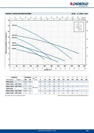 297
VXC8/35
VXC10/35
VXC15/35
VXC10/45
VXC8/45
VXC15/45
CATALOGO GENERAL  60 Hz
Caudal Q 4
AlturamanométricaH(metros)4
CURVAS Y DATOS DE PRESTACIONES 	 60 Hz  n= 3450 1/min
Q = Caudal H = Altura manométrica total	 Tolerancia de las curvas de prestación según EN ISO9906 Grade 3.
MODELO POTENCIA
Q
m³/h 0 3 6 9 12 15 18 21 24 27 30
Monofásica Trifásica kW HP l/min 0 50 100 150 200 250 300 350 400 450 500
VXCm 8/35 – 0.55 0.75
H metros
8.4 7.5 6.5 5.2 3.7 2
VXCm 10/35 VXC 10/35 0.75 1 10 9.5 8.5 7.2 5.8 4 2
VXCm 15/35 VXC 15/35 1.1 1.5 15 14 13 11.8 10.5 9 7.5 6 4 2
VXCm 8/45 – 0.55 0.75 6 5.5 5 4.4 3.6 2.8 2 1
VXCm 10/45 VXC 10/45 0.75 1 7.5 7 6.5 5.8 5 4 3.2 2.4 1.5
VXCm 15/45 VXC 15/45 1.1 1.5 11 10.5 10 9.5 9 8.3 7.5 6.8 6 5 4
 