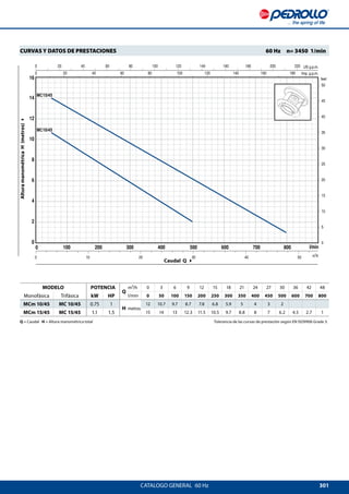 301
0
0
10
0
100 200 300 400 500 600 700 800
10 20 30 40 50
14
12
6
8
4
2
MC10/45
feet16
MC15/45
50
0
10
20
30
40
5
15
25
35
45
2200 20 40 60 80 100 120 140 160 180 200
0 20 40 60 80 100 120 140 160 180
CATALOGO GENERAL  60 Hz
Caudal Q 4
AlturamanométricaH(metros)4
CURVAS Y DATOS DE PRESTACIONES 	 60 Hz  n= 3450 1/min
Q = Caudal H = Altura manométrica total	 Tolerancia de las curvas de prestación según EN ISO9906 Grade 3.
MODELO POTENCIA
Q
m³/h 0 3 6 9 12 15 18 21 24 27 30 36 42 48
Monofásica Trifásica kW HP l/min 0 50 100 150 200 250 300 350 400 450 500 600 700 800
MCm 10/45 MC 10/45 0.75 1
H metros
12 10.7 9.7 8.7 7.8 6.8 5.9 5 4 3 2
MCm 15/45 MC 15/45 1.1 1.5 15 14 13 12.3 11.5 10.5 9.7 8.8 8 7 6.2 4.5 2.7 1
 