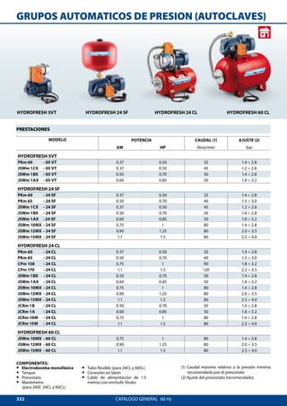 332
HYDROFRESH 24 SFHYDROFRESH 5VT HYDROFRESH 24 CL HYDROFRESH 60 CL
CATALOGO GENERAL  60 Hz
GRUPOS AUTOMATICOS DE PRESION (AUTOCLAVES)
PRESTACIONES
MODELO POTENCIA CAUDAL (1) AJUSTE (2)
kW HP litros/min bar
HYDROFRESH 5VT
PKm 60 	 - 05 VT 0.37 0.50 32 1.4 ÷ 2.8
JSWm 1 CX 	 - 05 VT 0.37 0.50 45 1.2 ÷ 2.6
JSWm 1 BX 	 - 05 VT 0.50 0.70 50 1.4 ÷ 2.8
JSWm 1 AX 	 - 05 VT 0.60 0.85 50 1.8 ÷ 3.2
HYDROFRESH 24 SF
PKm 60 	 - 24 SF 0.37 0.50 32 1.4 ÷ 2.8
PKm 65 	 - 24 SF 0.50 0.70 40 1.5 ÷ 3.0
JSWm 1 CX 	 - 24 SF 0.37 0.50 45 1.2 ÷ 2.6
JSWm 1 BX 	 - 24 SF 0.50 0.70 50 1.4 ÷ 2.8
JSWm 1 AX 	 - 24 SF 0.60 0.85 50 1.8 ÷ 3.2
JSWm 10 MX 	- 24 SF 0.75 1 80 1.4 ÷ 2.8
JSWm 12 MX 	- 24 SF 0.90 1.25 80 2.0 ÷ 3.5
JSWm 15 MX 	- 24 SF 1.1 1.5 80 2.5 ÷ 4.0
HYDROFRESH 24 CL
PKm 60 	 - 24 CL 0.37 0.50 32 1.4 ÷ 2.8
PKm 65 	 - 24 CL 0.50 0.70 40 1.5 ÷ 3.0
CPm 158 	 - 24 CL 0.75 1 90 1.8 ÷ 3.2
CPm 170 	 - 24 CL 1.1 1.5 120 2.2 ÷ 3.5
JSWm 1 BX 	 - 24 CL 0.50 0.70 50 1.4 ÷ 2.8
JSWm 1 AX	 - 24 CL 0.60 0.85 50 1.8 ÷ 3.2
JSWm 10 MX 	- 24 CL 0.75 1 80 1.4 ÷ 2.8
JSWm 12 MX 	- 24 CL 0.90 1.25 80 2.0 ÷ 3.5
JSWm 15 MX 	- 24 CL 1.1 1.5 80 2.5 ÷ 4.0
JCRm 1 B 	 - 24 CL 0.50 0.70 50 1.4 ÷ 2.8
JCRm 1 A 	 - 24 CL 0.60 0.85 50 1.8 ÷ 3.2
JCRm 10 M 	 - 24 CL 0.75 1 80 1.4 ÷ 2.8
JCRm 15 M 	 - 24 CL 1.1 1.5 80 2.5 ÷ 4.0
HYDROFRESH 60 CL
JSWm 10 MX 	- 60 CL 0.75 1 80 1.4 ÷ 2.8
JSWm 12 MX 	- 60 CL 0.90 1.25 80 2.0 ÷ 3.5
JSWm 15 MX 	- 60 CL 1.1 1.5 80 2.5 ÷ 4.0
COMPONENTES:
•• Electrobomba monofásica
•• Tanque
•• Presostato
•• Manómetro
(para 24SF, 24CL y 60CL)
•• Tubo flexible (para 24CL y 60CL)
•• Conexión en latón
•• Cable de alimentación de 1.5
metros con enchufe Shuko
(1) Caudal máximo relativo a la presión mínima
recomendada por el presostato
(2) Ajuste del presostato (recomendado)
 