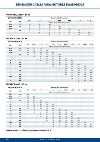358 CATALOGO GENERAL  60 Hz
DIMENSION CABLES PARA MOTORES SUMERGIDOS
MONOFÁSICO 230 V - 50 Hz
POTENCIA MOTOR Sección del cable en mm2
kW HP
4 x 1 4 x 1.5 4 x 2.5 4 x 4 4 x 6 4 x 10 4 x 16
Máxima longitud del cable en metros
0.37 0.50 60 90 140
0.55 0.75 45 70 110 180
0.75 1 35 50 85 140 210
1.1 1.5 25 35 60 95 145 240
1.5 2 30 45 75 115 190 305
2.2 3 30 50 75 125 200
TRIFÁSICA 230 V - 50 Hz
POTENCIA MOTOR Sección del cable en mm2
kW HP
4x1 4 x 1.5 4 x 2.5 4 x 4 4 x 6 4 x 10 4 x 16 4 x 25 4 x 35 4 x 50 4 x 70
Máxima longitud del cable en metros
0.37 0.50 100 152 255
0.55 0.75 83 126 210 338
0.75 1 65 99 165 265 405
1.1 1.5 48 72 120 192 292 485
1.5 2 53 88 142 215 360
2.2 3 60 97 147 245 392
3 4 47 73 110 183 295 510
4 5.5 55 83 138 220 380
5.5 7.5 60 100 160 275 385
7.5 10 45 73 114 195 275 395
9.2 12.5 64 100 157 220 315
11 15 54 87 135 190 270 378
13 17.5 75 117 164 236 330
15 20 65 102 144 205 287
18.5 25 82 114 162 225
22 30 69 95 137 190
30 40 70 102 142
TRIFÁSICA 400 V - 50 Hz
POTENCIA MOTOR Sección del cable en mm2
kW HP
4x1 4 x 1.5 4 x 2.5 4 x 4 4 x 6 4 x 10 4 x 16 4 x 25 4 x 35 4 x 50 4 x 70
Máxima longitud del cable en metros
0.37 0.50 300
0.55 0.75 250 380
0.75 1 195 295
1.1 1.5 145 215 360
1.5 2 105 160 265 425
2.2 3 70 110 180 290 440
3 4 55 85 140 220 330
4 5.5 40 60 105 165 250 415
5.5 7.5 45 75 120 180 300 480
7.5 10 35 55 95 135 220 340 585
9.2 12.5 47 75 115 190 300 470
11 15 40 65 95 160 260 405
13 17.5 60 85 140 225 350 490
15 20 50 75 125 195 305 430
18.5 25 58 100 155 245 340 485
22 30 49 85 130 205 285 410 570
30 40 36 63 96 152 210 305 425
Caída de tensión 3 % - Máxima temperatura ambiente + 30 °C
 