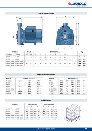 43
f
a
DN2
w
DN1
n
h
h1h2
n1
s
800
1200
H
MODELO TENSION (trifásica)
Trifásica 220 V 380 V 660 V 220 V 440 V
CP 600 1.8 A 1.0 A 0.6 A 2.0 A 1.2 A
CP 610 2.8 A 1.6 A 0.9 A 2.6 A 1.5 A
CP 620 4.2 A 2.4 A 1.4 A 4.4 A 2.5 A
CP 650 - 650M 5.3 A 3.1 A 1.8 A 5.6 A 3.1 A
CP 660 - 660M 6.7 A 3.9 A 2.3 A 6.4 A 4.1 A
CP 670 10.4 A 6.0 A 3.5 A 9.7 A 5.2 A
CP 670M 9.0 A 5.2 A 3.0 A 8.8 A 5.0 A
MODELO TENSION (monofásica)
Monofásica 220 V 110 V 127 V
CPm 600 2.7 A 5.5 A 5.2 A
CPm 610 4.0 A 8.0 A 7.6 A
CPm 620 6.0 A 12.0 A 11.5 A
CPm 650 - 650M 8.8 A 17.6 A 16.7 A
CPm 660 - 660M 9.7 A 19.4 A 18.4 A
CPm 670 13.2 A 26.4 A 25.0 A
CPm 670M 12.0 A 24.0 A 22.8 A
CATALOGO GENERAL  60 Hz
DIMENSIONES Y PESOS
CONSUMO EN AMPERIOS
PALETIZADO
MODELO BOCAS DIMENSIONES mm kg
Monofásica Trifásica DN1 DN2 a f h h1 h2 n n1 w s 1~ 3~
CPm 600 CP 600
1” 1” 42
253 205 82 123 165 135 41
10
6.9 7.1
CPm 610 CP 610 8.3 8.0
CPm 620 CP 620 285 240 92 148 190 160 38 11.5 10.5
CPm 650 - 650M CP 650 - 650M
1¼” 1” 51 367 260 110 150 206 165 44.5 11
17.8 17.2
CPm 660 - 660M CP 660 - 660M 18.9 17.9
CPm 670 - 670M CP 670 - 670M 20.7 20.1
MODELO PARA GRUPAJE PARA CONTAINER
n°
bombas
H
(mm)
kg n°
bombas
H
(mm)
kg
Monofásica Trifásica 1~ 3~ 1~ 3~
CPm 600 CP 600 105 1280 742 763 189 2190 1321 1359
CPm 610 CP 610 105 1265 889 857 189 2165 1586 1529
CPm 620 CP 620 70 1440 822 752 112 2220 1305 1193
CPm 650 - 650M CP 650 - 650M 50 1550 907 877 70 2114 1263 1221
CPm 660 - 660M CP 660 - 660M 50 1550 962 912 70 2114 1340 1270
CPm 670 - 670 M CP 670 - 670 M 50 1550 1052 1022 70 2114 1466 1424
 