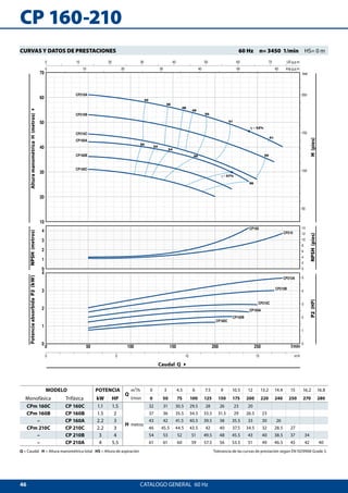46
CP 160-210
0 50 100 150 200 250
0
1
2
3
4
0
1
2
3
4
10
20
30
40
50
60
70
50
100
150
200
0
1
2
3
4
5
0 10 20 30 40 50 60 70
0 10 20 30 40 50 60
0 5 10 15
0
2
4
6
8
10
12
14
η = 57%
50
42
46
48
49
50
51
51
50
52
54
56
56
CP210A
CP160B
CP160C
CP160A
CP210B
CP210C
η = 52%
CP160B
CP160C
CP160A
CP160
CP210B
CP210C
CP210A
CP210
US g.p.m.
Imp g.p.m.
feet
l/min
m³/h
AlturamanométricaH(metros)4NPSH(metros)PotenciaabsorbidaP2(kW)
P2(HP)
Caudal Q 4
NPSH(pies)H(pies)
CATALOGO GENERAL  60 Hz
CURVAS Y DATOS DE PRESTACIONES 	 60 Hz  n= 3450 1/min  HS= 0 m
Q = Caudal H = Altura manométrica total HS = Altura de aspiración	 Tolerancia de las curvas de prestación según EN ISO9906 Grade 3.
MODELO POTENCIA
Q
m³/h 0 3 4.5 6 7.5 9 10.5 12 13.2 14.4 15 16.2 16.8
Monofásica Trifásica kW HP l/min 0 50 75 100 125 150 175 200 220 240 250 270 280
CPm 160C CP 160C 1.1 1.5
H metros
32 31 30.5 29.5 28 26 23 20
CPm 160B CP 160B 1.5 2 37 36 35.5 34.5 33.5 31.5 29 26.5 23
– CP 160A 2.2 3 43 42 41.5 40.5 39.5 38 35.5 33 30 26
CPm 210C CP 210C 2.2 3 46 45.5 44.5 43.5 42 40 37.5 34.5 32 28.5 27
– CP 210B 3 4 54 53 52 51 49.5 48 45.5 43 40 38.5 37 34
– CP 210A 4 5.5 61 61 60 59 57.5 56 53.5 51 49 46.5 45 42 40
 