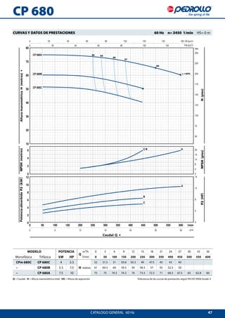 47
10
20
30
40
50
60
70
80
0 20 40 60 80 100 120
0 20 40 60 80 100 120 140 160
50
75
100
125
150
175
200
225
250
0
2
4
6
0 50 100 150 200 250 300 350 400 450 500 550 600
0
2
4
6
8
10
12
0
4
8
12
16
20
0
4
8
12
16
0 6 12 18 24 30 36
CP 680A
C-B
C
B
A
A
CP 680B
CP 680C
η = 63%
50 52
55
57
60
US g.p.m.
Imp g.p.m.
feet
l/min
m³/h
CP 680
AlturamanométricaH(metros)4NPSH(metros)PotenciaabsorbidaP2(kW)
P2(HP)
Caudal Q 4
NPSH(pies)H(pies)
CATALOGO GENERAL  60 Hz
MODELO POTENCIA
Q
m³/h 0 3 6 9 12 15 18 21 24 27 30 33 36
Monofásica Trifásica kW HP l/min 0 50 100 150 200 250 300 350 400 450 500 550 600
CPm 680C CP 680C 4 5.5
H metros
52 51.5 51 50.8 50.3 49 47.5 45 43 40
– CP 680B 5.5 7.5 61 60.5 60 59.5 59 58.5 57 55 52.5 50
– CP 680A 7.5 10 75 75 74.5 74.3 74 73.5 72.5 71 68.5 67.3 65 62.8 60
CURVAS Y DATOS DE PRESTACIONES 	 60 Hz  n= 3450 1/min  HS= 0 m
Q = Caudal H = Altura manométrica total HS = Altura de aspiración	 Tolerancia de las curvas de prestación según EN ISO 9906 Grade 3.
 