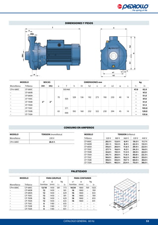 53
w
f
a
n1
h2h1
h
n2
n
DN2
DN1
s
800
1200
H
MODELO TENSION (trifásica)
Trifásica 220 V 380 V 660 V 220 V 440 V
CP 680C 20.5 A 12.0 A 6.9 A 19.3 A 11.7 A
CP 680B 25.1 A 14.5 A 8.4 A 22.5 A 13.5 A
CP 680A 34.6 A 20.0 A 11.6 A 29.4 A 22.0 A
CP 700C 27.7 A 16.0 A 9.2 A 24.3 A 16.0 A
CP 700B 33.8 A 19.5 A 11.3 A 29.4 A 22.0 A
CP 700A 34.7 A 20.0 A 11.6 A 30.8 A 22.3 A
CP 750C 50.0 A 28.0 A 16.2 A 48.0 A 25.0 A
CP 750B 59.0 A 34.0 A 19.7 A 60.0 A 30.0 A
CP 750A 70.0 A 40.5 A 23.4 A 75.0 A 38.0 A
MODELO TENSION (monofásica)
Monofásica 220 V
CPm 680C 26.5 A
CATALOGO GENERAL  60 Hz
DIMENSIONES Y PESOS
CONSUMO EN AMPERIOS
PALETIZADO
MODELO PARA GRUPAJE PARA CONTAINER
n°
bombas
H
(mm)
kg n°
bombas
H
(mm)
kg
Monofásica Trifásica 1~ 3~ 1~ 3~
CPm 680C CP 680C 12/18 1430 581 773 16/24 1860 769 1025
– CP 680B 12 1430 – 581 16 1860 – 769
– CP 680A 12 1430 – 629 16 1860 – 833
– CP 700C 12 1430 – 581 16 1860 – 769
– CP 700B 12 1430 – 629 16 1860 – 833
– CP 700A 12 1430 – 635 16 1860 – 841
– CP 750C 6 1180 – 635 – – – –
– CP 750B 6 1180 – 737 – – – –
– CP 750A 6 1180 – 831 – – – –
MODELO BOCAS DIMENSIONES mm kg
Monofásica Trifásica DN1 DN2 a f h h1 h2 n n1 n2 w s 1~ 3~
CPm 680C CP 680C
2” 2”
70
505/460
328 136 192 273 190 250 40 14
47.0 42.0
– CP 680B
505
– 47.0
– CP 680A – 51.0
– CP 700C – 47.0
– CP 700B – 51.0
– CP 700A – 51.5
– CP 750C
65
571
392 160 232 322 230 294 45 14
– 103.0
– CP 750B
666
– 120.0
– CP 750A – 135.6
 