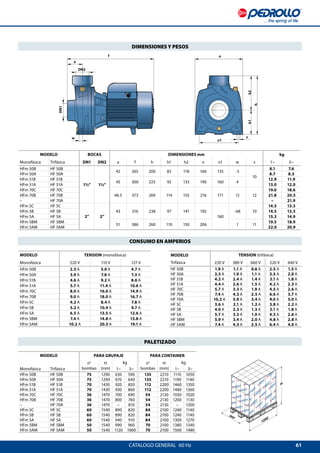 61
f n
a
DN2
w
DN1
h2
n1
h1
h
s
800
1200
H
MODELO TENSION (trifásica)
Trifásica 220 V 380 V 660 V 220 V 440 V
HF 50B 1.9 A 1.1 A 0.6 A 2.5 A 1.5 A
HF 50A 3.3 A 1.9 A 1.1 A 3.5 A 2.0 A
HF 51B 4.2 A 2.4 A 1.4 A 3.1 A 1.8 A
HF 51A 4.4 A 2.6 A 1.5 A 4.2 A 2.3 A
HF 70C 5.7 A 3.3 A 1.9 A 4.5 A 2.6 A
HF 70B 7.4 A 4.3 A 2.5 A 6.6 A 3.7 A
HF 70A 10.2 A 5.9 A 3.4 A 9.0 A 5.0 A
HF 5C 3.6 A 2.1 A 1.2 A 3.8 A 2.2 A
HF 5B 4.0 A 2.3 A 1.3 A 3.1 A 1.8 A
HF 5A 5.7 A 3.3 A 1.9 A 4.5 A 2.6 A
HF 5BM 5.9 A 3.4 A 2.0 A 4.8 A 2.8 A
HF 5AM 7.4 A 4.3 A 2.5 A 6.4 A 4.0 A
MODELO TENSION (monofásica)
Monofásica 220 V 110 V 127 V
HFm 50B 2.5 A 5.0 A 4.7 A
HFm 50A 3.9 A 7.8 A 7.3 A
HFm 51B 4.6 A 9.2 A 8.6 A
HFm 51A 5.7 A 11.4 A 10.6 A
HFm 70C 8.0 A 16.0 A 14.9 A
HFm 70B 9.0 A 18.0 A 16.7 A
HFm 5C 4.2 A 8.4 A 7.8 A
HFm 5B 5.2 A 10.4 A 9.7 A
HFm 5A 6.5 A 13.5 A 12.6 A
HFm 5BM 7.4 A 14.8 A 13.8 A
HFm 5AM 10.2 A 20.5 A 19.1 A
CATALOGO GENERAL  60 Hz
DIMENSIONES Y PESOS
CONSUMO EN AMPERIOS
PALETIZADO
MODELO PARA GRUPAJE PARA CONTAINER
n°
bombas
H
(mm)
kg n°
bombas
H
(mm)
kg
Monofásica Trifásica 1~ 3~ 1~ 3~
HFm 50B HF 50B 75 1290 630 590 135 2210 1110 1050
HFm 50A HF 50A 75 1290 670 640 135 2210 1190 1140
HFm 51B HF 51B 70 1430 920 850 112 2200 1460 1350
HFm 51A HF 51A 70 1430 930 860 112 2200 1480 1360
HFm 70C HF 70C 36 1470 700 690 54 2130 1050 1020
HFm 70B HF 70B 36 1470 800 760 54 2130 1200 1130
– HF 70A 36 1470 – 810 54 2130 – 1200
HFm 5C HF 5C 60 1540 890 820 84 2100 1240 1140
HFm 5B HF 5B 60 1540 890 820 84 2100 1240 1140
HFm 5A HF 5A 60 1540 940 910 84 2100 1300 1270
HFm 5BM HF 5BM 50 1540 990 960 70 2100 1380 1340
HFm 5AM HF 5AM 50 1540 1120 1060 70 2100 1560 1480
MODELO BOCAS DIMENSIONES mm kg
Monofásica Trifásica DN1 DN2 a f h h1 h2 n n1 w s 1~ 3~
HFm 50B HF 50B
1½” 1½”
42 265 200 82 118 166 135 -3
10
8.1 7.6
HFm 50A HF 50A 8.7 8.3
HFm 51B HF 51B
45 300 225 92 133 190 160 4
12.9 11.9
HFm 51A HF 51A 13.0 12.0
HFm 70C HF 70C
48.5 373 269 114 155 216 171 12 12
19.0 18.6
HFm 70B HF 70B 21.8 20.5
– HF 70A – 21.9
HFm 5C HF 5C
2” 2”
43 316 238 97 141 192
160
-68 10
14.5 13.3
HFm 5B HF 5B 14.5 13.3
HFm 5A HF 5A 15.3 14.9
HFm 5BM HF 5BM
51 386 260 110 150 206 1 11
19.5 18.9
HFm 5AM HF 5AM 22.0 20.9
 