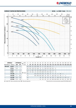 63
100
CATALOGO GENERAL  60 Hz
Caudal Q 4
AlturamanométricaH(metros)4
Q = Caudal H = Altura manométrica total HS = Altura de aspiración	 Tolerancia de las curvas de prestación según EN ISO 9906 Grade 3.
CURVAS Y DATOS DE PRESTACIONES 	 60 Hz  n= 3450 1/min  HS= 0 m
MODELO POTENCIA
Q
m³/h 0 12 18 24 30 36 42 48 54 60 66 72 84 96 102 108 120 132
Monofásica Trifásica kW HP l/min 0 200 300 400 500 600 700 800 900 1000 1100 1200 1400 1600 1700 1800 2000 2200
HFm 6B HF 6B 1.5 2
H metros
14.7 14.5 14 13.5 12.8 12 11 9.7 8.2 6.7 5
– HF 6A 2.2 3 18.5 18.1 17.8 17.2 16.8 16 15 13.8 12.2 10.5 8.3 6
– HF 8B 3 4 21.5 21 20.7 20 19.5 18.8 17.8 16.5 15 13.5 11.2 9
– HF 8A 4 5.5 24.5 24 23.5 23 22.5 21.8 20.8 19.5 18.3 16.8 15 13
– HF 20B 3 4 16 - - 15.5 15.4 15.3 15.2 15 14.5 14 13 12 9 4.8 2
– HF 20A 4 5.5 19 - - 18.5 18.4 18.3 18.2 18 17.5 17 16.2 15.2 12 7.8 5 2
– HF 30B 5.5 7.5 18 - - - - 18 18 18 18 18 17.5 17 16.5 15.5 15 14.5 13
– HF 30A 7.5 10 23 - - - - 23 23 23 23 23 22.5 22.5 22.5 22 21.5 21 19.5 18
 
