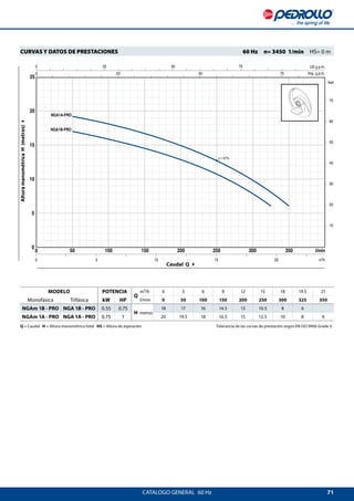 71
η = 67%
NGA1A-PRO
NGA1B-PRO
CATALOGO GENERAL  60 Hz
Caudal Q 4
AlturamanométricaH(metros)4
Q = Caudal H = Altura manométrica total HS = Altura de aspiración	 Tolerancia de las curvas de prestación según EN ISO 9906 Grade 3.
CURVAS Y DATOS DE PRESTACIONES 	 60 Hz  n= 3450 1/min  HS= 0 m
MODELO POTENCIA
Q
m³/h 0 3 6 9 12 15 18 19.5 21
Monofásica Trifásica kW HP l/min 0 50 100 150 200 250 300 325 350
NGAm 1B - PRO NGA 1B - PRO 0.55 0.75
H metros
18 17 16 14.5 13 10.5 8 6
NGAm 1A - PRO NGA 1A - PRO 0.75 1 20 19.5 18 16.5 15 12.5 10 8 6
 