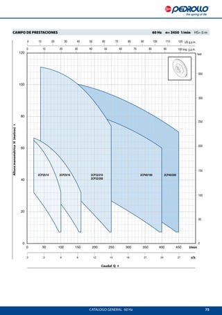 75
2CP25/14 2CP25/16 2CP32/210
2CP32/200
2CP40/180 2CP40/200
CATALOGO GENERAL  60 Hz
Caudal Q 4
AlturamanométricaH(metros)4
CAMPO DE PRESTACIONES 	 60 Hz  n= 3450 1/min  HS= 0 m
 