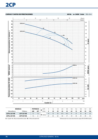 76
2CP
2CP25/14A
2CP25/14B
2CP25/14A
2CP25/14B
30
35
35
0
1
2
3
4
5
6
7
0
5
10
15
20
η = 36%
2CP25/14
37
37
AlturamanométricaH(metros)4NPSH(metros)PotenciaabsorbidaP2(kW)
P2(HP)NPSH(pies)H(pies)
Caudal Q 4
CATALOGO GENERAL  60 Hz
CURVAS Y DATOS DE PRESTACIONES 	 60 Hz  n= 3450 1/min  HS= 0 m
Q = Caudal H = Altura manométrica total HS = Altura de aspiración	 Tolerancia de las curvas de prestación según EN ISO 9906 Grade 3.
MODELO POTENCIA
Q
m³/h 0 1.2 1.8 2.4 3.0 3.6 4.2 4.8 5.4 6.0
Monofásica Trifásica kW HP l/min 0 20 30 40 50 60 70 80 90 100
2CPm 25/14B 2CP 25/14B 1.1 1.5
H metros
54 52 50 47.5 44,5 41 37 33 28 22
2CPm 25/14A 2CP 25/14A 1.5 2 67 65 62 60 57 54 50 45 40 32
 
