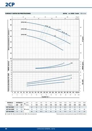 80
2CP40/180A
2CP40/180B
2CP40/180C
C A-B
A
B
C
2CP
AlturamanométricaH(metros)4NPSH(metros)PotenciaabsorbidaP2(kW)
P2(HP)NPSH(pies)H(pies)
Caudal Q 4
CATALOGO GENERAL  60 Hz
CURVAS Y DATOS DE PRESTACIONES 	 60 Hz  n= 3450 1/min  HS= 0 m
MODELO POTENCIA
Q
m³/h 0 6.0 6.6 7.5 8.4 9.6 10.8 12.0 15.0 18.0 21.0 24.0
Trifásica kW HP l/min 0 100 110 125 140 160 180 200 250 300 350 400
2CP 40/180C 4 5.5
H metros
64 62 61 60 59 58 56 54.5 49 43 35
2CP 40/180B 5.5 7.5 76 73 72.5 72 71 70 69 67.5 64 59.5 54 46
2CP 40/180A 7.5 10 88 85 84.5 84 83 82 81 79.5 76 72 67 60
Q = Caudal H = Altura manométrica total HS = Altura de aspiración	 Tolerancia de las curvas de prestación según EN ISO9906 Grade 3.
 