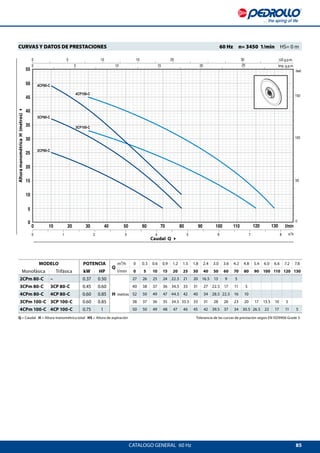 85
2CP80-C
3CP80-C
4CP80-C
4CP100-C
3CP100-C
CATALOGO GENERAL  60 Hz
Caudal Q 4
AlturamanométricaH(metros)4
CURVAS Y DATOS DE PRESTACIONES 	 60 Hz  n= 3450 1/min  HS= 0 m
Q = Caudal H = Altura manométrica total HS = Altura de aspiración	 Tolerancia de las curvas de prestación según EN ISO9906 Grade 3.
MODELO POTENCIA
Q
m³/h 0 0.3 0.6 0.9 1.2 1.5 1.8 2.4 3.0 3.6 4.2 4.8 5.4 6.0 6.6 7.2 7.8
Monofásica Trifásica kW HP l/min 0 5 10 15 20 25 30 40 50 60 70 80 90 100 110 120 130
2CPm 80-C – 0.37 0.50
H metros
27 26 25 24 22.5 21 20 16.5 13 9 5
3CPm 80-C 3CP 80-C 0.45 0.60 40 38 37 36 34.5 33 31 27 22.5 17 11 5
4CPm 80-C 4CP 80-C 0.60 0.85 52 50 49 47 44.5 42 40 34 28.5 22.5 16 10
3CPm 100-C 3CP 100-C 0.60 0.85 38 37 36 35 34.5 33.5 33 31 28 26 23 20 17 13.5 10 5
4CPm 100-C 4CP 100-C 0.75 1 50 50 49 48 47 46 45 42 39.5 37 34 30.5 26.5 22 17 11 5
 