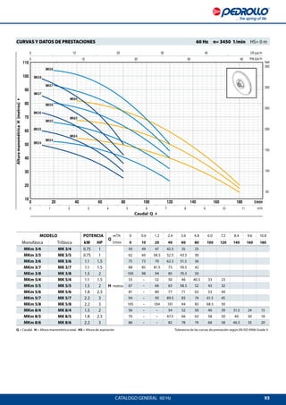 93
0 20 40 60 80 100 120 140 160 180
10
20
30
40
50
60
70
80
90
100
110
0 10 20 30 40
0 10 20 30 40
50
100
150
200
250
300
350
0 1 2 3 4 5 6 7 8 9 10 11
US g.p.m.
Imp g.p.m.
feet
l/min
m³/h
MK5/8
MK3/8
MK3/7
MK3/6
MK3/5
MK3/4
MK8/5
MK8/4
MK8/6
MK5/7
MK5/6
MK5/5
MK5/4
CATALOGO GENERAL  60 Hz
Caudal Q 4
AlturamanométricaH(metros)4
CURVAS Y DATOS DE PRESTACIONES 	 60 Hz  n= 3450 1/min  HS= 0 m
MODELO POTENCIA
Q
m³/h 0 0.6 1.2 2.4 3.6 4.8 6.0 7.2 8.4 9.6 10.8
Monofásica Trifásica kW HP l/min 0 10 20 40 60 80 100 120 140 160 180
MKm 3/4 MK 3/4 0.75 1
H metros
50 49 47 42.5 35 25
MKm 3/5 MK 3/5 0.75 1 62 60 58.5 52.5 43.5 30
MKm 3/6 MK 3/6 1.1 1.5 75 73 70 62.5 51.5 36
MKm 3/7 MK 3/7 1.1 1.5 88 85 81.5 73 59.5 42
MKm 3/8 MK 3/8 1.5 2 100 98 94 85 70.5 50
MKm 5/4 MK 5/4 1.1 1.5 53 – 52 50 46 40.5 33 23
MKm 5/5 MK 5/5 1.5 2 67 – 66 63 58.5 52 43 32
MKm 5/6 MK 5/6 1.8 2.5 81 – 80 77 71 63 53 40
MKm 5/7 MK 5/7 2.2 3 94 – 93 89.5 83 74 61.5 45
MKm 5/8 MK 5/8 2.2 3 105 – 104 101 94 83 68.5 50
MKm 8/4 MK 8/4 1.5 2 56 – – 54 52 50 46 39 31.5 24 15
MKm 8/5 MK 8/5 1.8 2.5 70 – – 67.5 66 63 58 50 40 30 18
MKm 8/6 MK 8/6 2.2 3 86 – – 82 78 74 68 58 46.5 35 20
Q = Caudal H = Altura manométrica total HS = Altura de aspiración	 Tolerancia de las curvas de prestación según EN ISO 9906 Grade 3.
 