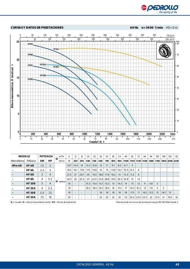 Catalogo bombas Pedrollo