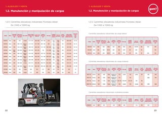 2322
1.2. Manutención y manipulación de cargas
1.2.5. Carretillas elevadoras industriales frontales diésel.
De 1.500 a 7.000 kg
1.2.5. Carretillas elevadoras industriales frontales diésel.
De 1.500 a 7.000 kg
Carretillas elevadoras industriales de carga lateral
Carretillas elevadoras industriales de carga trilateral
Carretillas elevadoras industriales multidireccionales
1.2. Manutención y manipulación de cargas
Codigo Motor
Capacidad
de carga
(kg)
Altura max.
de elevación
(mm) (h3)
Tipo mástil
Altura a techo
protecto (mm)
(h6)
Longitud total
(mm) (l1)
Anchura
total (mm)
(b1)
Peso (kg)
Longitud
horquilla
(mm) (l)
Radio de
giro (mm)
Centro
de Carga
(mm)
Altura mástil
completamente
bajado (mm) (h1)
Elevación
libre
(mm)
(h2)
INCFDI015 Diésel 1500 3700 2 etapas 2115 / 2140 3330 / 3360 1065 / 1080 2770 1070 /
1100
1950 /
1970
500 2405 / 2400 150 / 80
INCFDI018 Diésel 1800 4000 / 5150 2 etapas / 3
etapas
2115 / 2140 3371 / 3400 1065 / 1080 2990 1070 /
1100
1980 /
2000
500 2140 / 3095 80 / 155
INCFDI020 Diésel 2000 4750 / 5150 2 etapas / 3
etapas
1990 / 2130 3630 / 4040 1157 / 1440 3485 / 4040 1100 /
1200
2190 /
3265
500 1945 / 2280 120 / 155
INCFDI025 Diésel 2500 /
2600
3300 / 6500 2 etapas / 3
etapas
2070 / 2540 3625 / 3705 1150 3770 / 5880 1070 /
1200
2216 /
3930
500 1970 / 2910 100 / 155
INCFDI030 Diésel 3000 2890 / 5150 2 etapas / 3
etapas
2155 / 2180 2668 / 3870 1230 / 1275 4370 / 4540 1070 /
1100
2380 /
2405
500 2170 / 2435 100 / 160
INCFDI045 Diésel 4500 3300 / 4500 2 etapas / 3
etapas
2250 / 2383 3070 / 4340 1415 / 1446 5630 / 6158 1000 /
1220
2570 /
2775
500 2320 2720 100 / 150
INCFDI050 Diésel 5000 3700 / 5050 2 etapas / 3
etapas
2250 / 2360 4395 / 4525 1460 / 2115 6680 / 8558 1220 2820 /
3360
600 2400 / 3000 100 / 110
INCFDI060 Diésel 6000 3300 / 4000 2 etapas 2375 / 2714 4590 / 4900 1948 / 2175 8075 / 9885 1220 2850 /
3310
600 2720 / 3110 150 / 200
INCFDI070 Diésel 7000 3000 / 5000 2 etapas / 3
etapas
2375 / 2750 4600 / 4856 1990 / 2262 8900 / 11935 1220 2895 /
3395
600 2500 / 2860 110 / 200
INCFDI080 Diésel 7500 4500 3 etapas 2360 4810 2115 9986 1220 3470 600 2580 110
INCFDI080 Diésel 8000 3350 2 etapas 2714 4600 2262 11935 1200 3060 600 3030 150
Código Motor
Capacidad
de carga
(kg)
Altura max.
de elevación
(mm) (h3)
Tipo
mástil
Longitud
total (mm)
(l1)
Anchura
total (mm)
(b1)
Peso (kg)
Longitud
horquilla
(mm) (l)
Radio de
giro (mm)
Centro
de Carga
(mm)
Altura mástil
completamente
bajado (mm) (h1)
Elevación
libre (mm)
(h2)
INCECL050 Diesel 6000 4000 Triplex 4500 2400 10000 1400 1700/4600 600 3050 1000
INCECL080 Diesel 8000 4000 DUPLEX 4800 2300 12000 1400 4650 700 1300
INCECL100 Diesel 12000 6300 DUPLEX 6000 2500 16000 1400 5800 700 4800 1300
Código Motor
Capacidad
de carga
(kg)
Altura max.
de elevación
(mm) (h3)
Tipo
mástil
Longitud
total (mm)
(l1)
Anchura
total (mm)
(b1)
Peso (kg)
Longitud
horquilla
(mm) (l)
Radio de
giro (mm)
Centro
de Carga
(mm)
Altura mástil
completamente
bajado (mm) (h1)
Elevación
libre (mm)
(h2)
INCECT150 Eléctrico 1500 12850 Triplex DEPENDE TIPO
HORQUILLA
1160 variable 1100 variable 600 5900 4650
INCECT150 Eléctrico 1500 12850 Triplex DEPENDE TIPO
HORQUILLA
1160 1100 5900 4650
INCECT150 Eléctrico 1500 11700 Triplex DEPENDE TIPO
HORQUILLA
1200-1700 7400-8300 800-1300 2445 600
INCECT150 Eléctrico 1500 12850 Triplex DEPENDE TIPO
HORQUILLA
1160 variable 1100 variable 600 5900 4650
Código Motor
Capacidad
de carga
(kg)
Altura max.
de elevación
(mm) (h3)
Tipo
mástil
Longitud
total (mm)
(l1)
Anchura
total (mm)
(b1)
Peso (kg)
Longitud
horquilla
(mm) (l)
Radio de
giro (mm)
Centro
de Carga
(mm)
Altura mástil
completamente
bajado (mm) (h1)
Elevación
libre (mm)
(h2)
INCEMU030 Diesel 3000 4040 2200 1930 4900 1575 600 2655 0
1. ALQUILER Y VENTA 1. ALQUILER Y VENTA
 