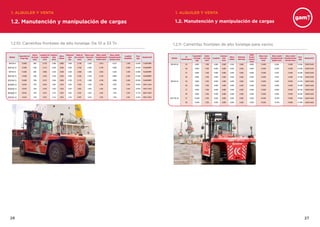 2726
1.2. Manutención y manipulación de cargas
1.2.10. Carretillas frontales de alto tonelaje. De 10 a 33 Tn 1.2.11. Carretillas frontales de alto tonelaje para vacíos
1.2. Manutención y manipulación de cargas
Modelo
Capacidad de
Carga (kg)
Centro
de Carga
(mm)
Longitud sin
horquillas
(mm)
Anchura
total
(mm)
Altura
Cabina
Distancia
entre
ejes
Radio de
giro exterior
(mm)
Altura máx.
elevación
(mm)
Altura mástil
Completamente
bajado (mm)
Altura mástil
Completamente
elevado (mm)
Longitud
horquillas
Peso
(kg)
Ruedas(4/2)
DCE100-6 10.000 600 4.720 2.480 2.995 3.000 4.180 5.000 4.015 6.515 1.200 15.600 11x20/16PR
DCE120-12 12.000 1200 5.315 2.540 3.020 3.500 4.785 5.000 4.195 6.695 2.400 19.700 12x20/20PR
DCE140-6 14.000 600 4.985 2.540 3.020 3.250 4.360 5.000 4.035 6.535 1.200 16.900 12x20/20PR
DCE150-12 15.000 1200 5.325 2.540 3.020 3.500 4.785 5.000 4.195 6.695 2.400 21.400 12x20/20PR
DCE160-12 16.000 1200 5.575 2.540 3.020 3.750 5.175 5.000 4.195 6.695 2.400 22.400 12x20/20PR
DCD200-12 20.000 1200 6.060 3.050 3.450 4.000 5.500 5.000 4.320 6.820 2.400 29.800 14X24-14X24
DCD250-12 25.000 1200 6.320 3.050 3.450 4.250 5.800 5.000 4.320 6.820 2.400 32.900 14X24-14X24
DCD280-12 28.000 1200 6.675 3.410 3.650 4.500 6.350 5.000 4.520 7.020 2.400 37.700 16X25-16X25
DCE330-12 33.000 1200 6.925 3.410 3.650 4.750 6.600 5.000 4.520 7.020 2.400 41.950 16X25-16X25
Modelo
Nº
Contenedores
Capacidad
de Carga
(kg)
Centro
de Carga
(mm)
Longitud
Anchura
total
(mm)
Altura
Cabina
Distancia
entre ejes
Radio
de giro
exterior
(mm)
Altura máx.
elevación
(mm)
Altura mástil
Completamente
bajado (mm)
Altura mástil
Completamente
elevado (mm)
Peso
(kg)
Ruedas(4/2)
DCE 80-45 E5 8.000 1.220 6.900 4.000 3.940 4.550 6.000 13.000 8.540 15.040 33.850 12x24/12x24
E6 8.000 1.220 6.900 4.000 3.940 4.550 6.000 13.000 8.540 15.040 34.350 12x24/12x24
E7 8.000 1.220 6.900 4.000 3.940 4.550 6.000 13.000 8.540 15.040 35.500 12x24/12x24
E8 8.000 1.220 6.900 4.000 3.940 4.550 6.000 13.000 8.540 15.040 37.050 12x24/12x24
DCE 90-45 E5 9.000 1.220 6.900 4.000 4.000 4.550 6.300 13.000 8.600 16.350 34.700 14x24/14x24
E6 9.000 1.220 6.900 4.000 4.000 4.550 6.300 13.000 8.600 16.350 35.200 14x24/14x24
E7 9.000 1.220 6.900 4.000 4.000 4.550 6.300 13.000 8.600 16.350 36.700 14x24/14x24
E8 9.000 1.220 6.900 4.000 4.000 4.550 6.300 13.000 8.600 16.350 38.200 14x24/14x24
DCE 100-45 E7 10.000 1.220 6.900 4.000 4.600 4.550 6.300 16.500 10.350 19.500 40.600 14x24/14x24
E8 10.000 1.220 6.900 4.000 4.600 4.550 6.300 16.500 10.350 19.500 41.900 14x24/14x24
1. ALQUILER Y VENTA 1. ALQUILER Y VENTA
 