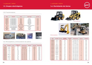 3534
1.3. Grupos electrógenos 1.4. Movimiento de tierras
1.3.8. Transformadores
1.4.1. Minicargadoras y miniexcavadoras de cadenas
Código Descripción Potencia Tensión Trabajo Conexionado
COEEET006 AUTOTRANSFORMADOR BT 50Kvas 400/400v Terminal
COEEET025 AUTOTRANSFORMADOR BT 250Kvas 400/230/400v Terminal
COEEET050 AUTOTRANSFORMADOR BT 500Kvas 400/230/400v Terminal
COEEET100 AUTOTRANSFORMADOR BT 1000Kvas 400/690/1000v Terminal
COEEET125 AUTOTRANSFORMADOR BT 1250Kvas 400/690/1000v Terminal
COEEET AUTOTRANSFORMADOR BT Otras potencias Consultar Terminal
COEEET630 ESTACION TRANSFORMADORA 6300Kvas(2x3150Kvas)
0,4 / 5,2-5,7-6,3-10,4-11,5-12,7-9-10-11-
15-18-20-22 Kv
Terminal
COEEET ESTACION TRANSFORMADORA Otras potencias Consultar Terminal
COEEET200 TRANSFORMADOR 2000Kvas 0,4-20/15Kv Terminal
COEEET TRANSFORMADOR Otras potencias Consultar Terminal
Código Descripción Peso (kg)
Capacidad vuelco
(kg)
Dimensiones (mm) Depósito (l) Combustible Desplazamiento
AJJAMC300 SK 300 644 395 1480 x 830 x 1080 6,4 Gasolina Cadenas
AJJAMC350 SK 350 753 467 1480 x 830 x 1080 30,3 Gasolina Cadenas
COMTMC150 553 1.680 864 2.725 x 1.255 x 1.842 38 Diésel Ruedas
COMTMC215 S-130 2.297 1.245 3.152 x 1.575 x 1.963 50,4 Diésel Ruedas
COMTMC250 160 2.410 1.200 3.210 x 1.370 x 1.930 80 Diésel Ruedas
COMTMC250 170 2.510 1.400 3.270 x 1.600 x 1.940 80 Diésel Ruedas
COMTMC250 SK714-5 2.530 1.300 3.200 x 1.520 x 1.950 53 Diésel Ruedas
COMTMC250 216 2.589 635 3.233 x 1.525 x 1.950 52 Diésel Ruedas
COMTMC250 SK815-5 2.630 1.400 3.350 x 1.650 x 1.960 53 Diésel Ruedas
COMTMC250 226 2.646 680 3.233 x 1.525 x 1.950 62 Diésel Ruedas
COMTMC350 190 3.500 1.800 3.500 x 1.691 x 1.930 107 Diésel Ruedas
Código Descripción Peso (kg)
Profundidad
excavación (mm)
Altura carga
(mm)
Dimensiones (mm) Depósito (l) Combustible
COMTME082 PC 09 850 1.500 1.990 2.810 x 700 x 1.405 11 Diésel
COMTME800 TB 175 7.945 4.597 5.230 6.590 x 2.260 x 2.615 120 Diésel
COMTME160 323 1.658 1.766 2.548 3.872 x 980 x 2.202 27,5 Diésel
COMTME240 302.5C 2.850 4.670 2.640 4.515 x 1.110 x 2.360 38 Diésel
COMTME300 803 PLUS 3.000 2.778 3.202 4.335 x 1.450 x 2.430 48 Diésel
COMTME300 PC27MR-2 3.055 2.650 3.230 4.320 x 1.550 x 2.530 44 Diésel
COMTME300 PC30MR-2 3.165 2.910 3.450 4.630 x 1.550 x 2.530 44 Diésel
COMTME350 804 PLUS 3.500 3.308 3.469 4.380 x 1.500 x 2.430 48 Diésel
COMTME350 303.5C CR 3.695 3.150 3.570 4.820 x 1.780 x 2.500 51 Diésel
COMTME400 PC35MR-2 3.755 3.170 3.530 4.850 x 1.740 x 2.530 44 Diésel
COMTME500 PC50MR-2 4.940 3.800 4.230 5.550 x 1.960 x 2.625 65 Diésel
COMTME500 337 5.028 3.581 3.864 5.651 x 1.900 x 2.508 83,5 Diésel
COMTME500 305C CR 5.155 3.490 3.800 5.370 x 1.980 x 2.530 72 Diésel
COMTME500 8052 5.200 3.995 3.856 4.808 x 2.000 x 2.555 70 Diésel
COMTME800 TB 175 7.945 4.597 5.230 6.590 x 2.260 x 2.615 120 Diésel
Minicargadoras
Miniexcavadoras
1. ALQUILER Y VENTA 1. ALQUILER Y VENTA
 