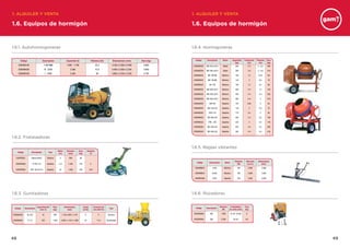 4948
1.6. Equipos de hormigón
1. ALQUILER Y VENTA 1. ALQUILER Y VENTA
1.6. Equipos de hormigón
1.6.1. Autohormigoneras 1.6.4. Hormigoneras
1.6.5. Reglas vibrantes
1.6.6. Rozadoras
1.6.2. Fratasadoras
1.6.3. Gunitadoras
Código Descripción Capacidad (l) Potencia (Cv) Dimensiones (mm) Peso (kg)
COEHAH100 1100 RMX 1.000 - 1.100 35,3 4.180 x 2.380 x 2.480 2.600
COEHAH200 N - 2400 2.400 47,6 4.480 x 2.000 x 3.250 4.000
COEHAH350 L -3500 3.500 80 5.060 x 2.350 x 3.520 6.150
Código Descripción Tipo
Motor
(cv)
Diámetro
(mm)
Peso
(kg)
Depósito
(l)
COEHFREL0 Halcon 90/E3 Eléctrica 3 900 89
COEHFRGA0 CT 48-11A Gasolina 11,6 1.220 102 6
COEHFRGA0 CRT- 36-24-A-E Gasolina 24 1.945 383 24,6
Código Descripción
Capacidad del
rotor (l)
Peso
(kg)
Dimensiones
(mm)
Cauda
(m3
/h)
Consumo de
aire (Nm3
/h)
Tipo
COEHGUVS0 AL-252 16 760 1.720 x 800 x 1.410 8 11 Vía Seca
COEHGUVH0 P 715 250 1.850 4.200 x 1.510 x 1.600 20 17,4 Vía Húmeda
Código Descripción Motor Capacidad
(kg)
Producción
(m3
)
Potencia
(cv)
Peso
(kg)
COEHHOD30 MZ-250 LUX D Diésel 250 4-5 5 - 6,5 206
COEHHOD30 MZ-300 LUX D Diésel 300 5-6 5 - 6,5 216
COEHHOE22 MZ-100 NB Eléctrico 100 1,5 0,33 60
COEHHOE22 MZ-140 NB Eléctrico 140 2 0,5 76
COEHHOE22 HC-180 Eléctrico 180 1,2 0,7 66
COEHHOE22 MZ-200 LUX E Eléctrico 200 3-4 1,5 158
COEHHOE30 MZ-250 LUX E Eléctrico 250 4-5 2-3 206
COEHHOE30 MZ-300 LUX E Eléctrico 300 5-6 3 216
COEHHOG22 CHP-80 Gasolina 102 0,95 2 65
COEHHOG22 MZ-140 LUX Gasolina 140 2 2,3 76
COEHHOG22 HTB-170 Gasolina 170 2,5 2 85
COEHHOG22 MZ-200 LUX Gasolina 200 3-4 3,5 158
COEHHOG22 HTB - 250 Gasolina 220 3 3,5 176
COEHHOG30 MZ-250 LUX Gasolina 250 4-5 5,5 206
COEHHOG30 MZ-300 LUX Gasolina 300 5-6 5,5 216
Código Descripción Motor
Potencia
(W)
Vibración
(r.p.m.)
Dimensiones
(mm)
COEHRVELN 2J20 Eléctrico 100 3.000 2.000
COEHRVELN 2J203 Eléctrico 100 3.000 3.000
COEHRVGAN 2J50 Gasolina 750 3.000 2.000
Código Descripción
Potencia
(W)
Profundidad
de corte (mm)
Peso
(kg)
COOERO000 2R2 1.800 15-45 / 30-60 6
COOERO000 2R3 2.200 30-55 6,5
 