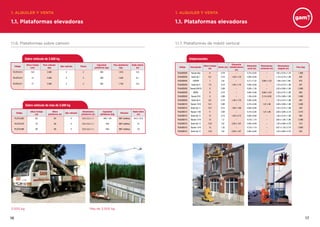 1716
Sobre vehículo de 3.500 kg
Código
Altura trabajo
(cm)
Peso vehículo
(kg)
Ejes vehículo Plazas
Capacidad
plataforma (kg)
Peso plataforma
(kg)
Radio lateral
(m)
PLCSTL014 14,5 3.500 2 2 200 1.610 5,6
PLCSTL014 15 3.500 2 2 200 1.620 6,1
PLCSTL017 17 3.500 2 2 200 1.750 5,8
1.1. Plataformas elevadoras
1.1.6. Plataformas sobre camión 1.1.7. Plataformas de mástil vertical
1.1. Plataformas elevadoras
Sobre vehículo de más de 3.500 kg
Código
Altura trabajo
(m)
Altura
plataforma (m)
Ejes vehículo
Dimensiones
plataforma (m)
Capacidad
plataforma (kg)
Rotación
Radio latera
(m)
PLCCTL062 62 60 4 0,9 x 2,2 x 1,1 440 / 120 360º contínua 34,5 / 37,0
PLCCTL070 70 68 4 0,9 x 2,2 x 1,1 440 360º contínua 31
PLCCTL090 90 88 5 0,9 x 2,2 x 1,1 440 360º contínua 33
3.500 kg Más de 3.500 kg
Unipersonales
Código Descripción
Altura trabajo
(m)
Ancho (m)
Dimensión
estabilizadores
(m)
Dimensión
cesta (m)
Dimensiones
extensión (m)
Dimensiones
plegada (m)
Peso (kg)
PLAUUE008 Toucan Duo 6 0,78 – 0,75 x 0,65 – 1,65 x 0,78 x 1,79 1.000
PLAUUE008 Quick Up 7 6,5 0,74 1,40 x 1,70 0,66 x 0,69 – 1,18 x 0,74 x 1,98 326
PLAUUE008 15DVSP 7 0,8 – 0,71 x 1,22 0,66 x 1,24 1,88 x 0,8 x 1,98 975
PLAUUE008 Quick Up 8 7,9 0,74 1,40 x 1,70 0,66 x 0,69 – 1,24 x 0,74 x 1,98 347
PLAUUE008 Toucan 800 DI 8 0,99 – 0,90 x 1,30 – 2,50 x 0,99 x 1,99 2.000
PLAUUE008 20DVL 8 0,75 – 0,66 x 0,66 0,66 x 1,24 1,36 x 0,75 x 1,98 950
PLAUUE008 Toucan 910 9 0,99 – 1,39 x 0,95 2,14 x 0,95 2,78 x 0,99 x 1,99 3.400
PLAUUE008 Quick Up 9 9,3 0,74 1,40 x 1,70 0,66 x 0,69 – 1,35 x 0,74 x 1,98 400
PLAUUE010 Toucan 1010 10,1 0,99 – 0,70 x 0,90 1,01 x 90 2,89 x 0,99 x 1,99 3.300
PLAUUE010 Quick Up 11 10,7 0,74 1,60 x 1,90 0,66 x 0,69 – 1,34 x 0,74 x 1,98 430
PLAUUE010 Toucan 1100 11 0,99 – 0,70 x 0,90 1,01 x 90 2,68 x 0,99 x 2,19 3.515
PLAUUE010 Quick Up 12 12 0,74 1,85 x 2,15 0,66 x 0,69 – 1,46 x 0,74 x 1,98 480
PLAUUE010 Toucan 1210 12 1,2 – 0,70 x 1,10 – 3,85 x 1,20 x 1,99 5.200
PLAUUE010 Quick Up 13 12,8 0,8 2,82 x 1,97 0,66 x 0,69 – 1,40 x 0,80 x 2,76 510
PLAUUE010 Toucan 1310 13 1,35 – 0,70 x 1,10 – 4,07 x 1,35 x 2,19 5.600
PLAUUE010 Quick Up 14 13,9 0,8 2,82 x 1,97 0,66 x 0,69 – 1,45 x 0,80 x 2,76 535
1. ALQUILER Y VENTA 1. ALQUILER Y VENTA
 
