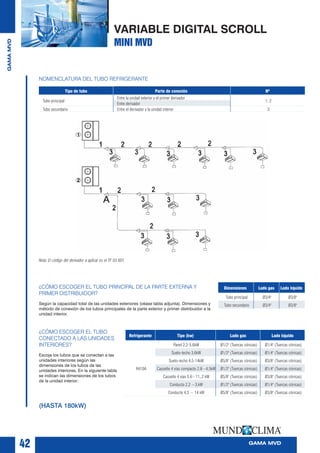 NOMENCLATURA DEL TUBO REFRIGERANTE
Tipo de tubo Parte de conexión Nº
Tubo principal
Entre la unidad exterior y el primer derivador
1, 2
Entre derivador
Tubo secundario Entre el derivador y la unidad interior 3
Nota: El código del derivador a aplicar es el TF 03 601.
Según la capacidad total de las unidades exteriores (véase tabla adjunta). Dimensiones y
método de conexión de los tubos principales de la parte exterior y primer distribuidor a la
unidad interior.
Escoja los tubos que se conectan a las
unidades interiores según las
dimensiones de los tubos de las
unidades interiores. En la siguiente tabla
se indican las dimensiones de los tubos
de la unidad interior:
(HASTA 180kW)
42
GAMAMVD
VARIABLE DIGITAL SCROLL
MINI MVD
Dimensiones Lado gas Lado líquido
Tubo principal Ø3/4" Ø3/8"
Tubo secundario Ø3/4" Ø3/8"
Refrigerante Tipo (kw) Lado gas Lado líquido
R410A
Pared 2,2-5,6kW Ø1/2" (Tuercas cónicas) Ø1/4" (Tuercas cónicas)
Suelo-techo 3,6kW Ø1/2" (Tuercas cónicas) Ø1/4" (Tuercas cónicas)
Suelo-techo 4,5-14kW Ø5/8" (Tuercas cónicas) Ø3/8" (Tuercas cónicas)
Cassette 4 vías compacto 2,8~4,5kW Ø1/2" (Tuercas cónicas) Ø1/4" (Tuercas cónicas)
Cassette 4 vías 5,6~11,,2 kW Ø5/8" (Tuercas cónicas) Ø3/8" (Tuercas cónicas)
Conducto 2,2 ~3,kW Ø1/2" (Tuercas cónicas) Ø1/4" (Tuercas cónicas)
Conducto 4,5 ~ 14 kW Ø5/8" (Tuercas cónicas) Ø3/8" (Tuercas cónicas)
GAMA MVD
 