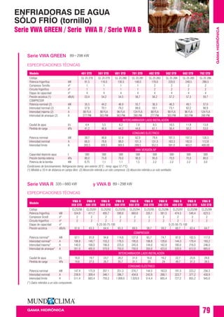 79GAMA HIDRÓNICA
GAMAHIDRÓNICA
ENFRIADORAS DE AGUA
SÓLO FRÍO (tornillo)
Serie VWA GREEN / Serie VWA R / Serie VWA B
Serie VWA GREEN
ESPECIFICACIONES TÉCNICAS
Modelo 401 STD 501 STD 601 STD 701 STD 402 STD 502 STD 602 STD 702 STD
Código CL 25 278 CL 25 279 CL 25 280 CL 25 281 CL 25 283 CL 25 284 CL 25 285 CL 25 286
Potencia frigorífica kW 91,5 116,0 130,5 148,0 178,0 220,0 248,5 288,5
Compresor Tornillo nº 1 1 1 1 2 2 2 2
Circuito frigorífico nº 1 1 1 1 2 2 2 2
Etapas de capacidad nº 4 4 4 4 4 4 4 4
Presión acústica (1) dB(A) 53,4 54,2 54,5 56,7 56,2 57,2 57,3 59,7
COMPRESOR
Potencia nominal (2) kW 35,5 44,2 46,9 55,7 36,3 46,3 49,1 57,0
Intensidad nominal (2) A 57,8 70,1 79,2 89,0 59,1 73,1 82,2 90,9
Intensidad máxima (2) A 80 FLA 90 FLA 96 FLA 124 FLA 80 FLA 90 FLA 96 FLA 124 FLA
Intensidad de arranque (2) A 277 PW 303 PW 363 PW 280 PW 277 PW 303 PW 363 PW 280 PW
INTERCAMBIADOR LADO INSTALACIÓN
Caudal de agua l/s 4,4 5,5 6,2 7,0 8,5 10,5 11,9 13,8
Pérdida de carga kPa 41,2 46,6 44,2 44,6 61,1 56,4 50,2 53,0
CONSUMO ELÉCTRICO
Potencia nominal kW 39,7 48,6 51,4 62,0 79,4 101,5 107,3 126,5
Intensidad nominal A 66,0 78,6 88,0 101,3 131,3 163,3 182,0 112,8
Intensidad límite A 283,5 309,5 369,5 289,5 352,5 391,0 463,5 400,00
VWA VERSIÓN AP
Capacidad depósito agua l 300 300 300 300 300 300 300 300
Presión bomba externa kPa 80,0 75,0 70,0 90,0 95,0 70,0 70,0 80,0
Potencia de la bomba kW 0,75 1,1 1,1 1,5 2,2 2,2 2,2 3,0
Condiciones de funcionamiento: Refrigeración (temp. aire exterior 35°C - temp. agua 12-7°C)
(1) Medido a 10 m de distancia en campo libre. (2) Absorción referida a un sólo compresor. (3) Absorción referida a un solo ventilador.
Serie VWA R y VWA B
ESPECIFICACIONES TÉCNICAS
Modelo
VWA R
350 STD
VWA R
400 STD
VWA R
500 STD
VWA R
600 STD
VWA R
650 STD
VWA B
350 STD
VWA B
380 STD
VWA B
480 STD
VWA B
550 STD
VWA B
620 STD
Código CL25290 CL25291 CL25292 CL25293 CL25294 CL25295 CL25296 CL25297 CL25298 CL25299
Potencia frigorífica kW 334,9 411,7 495,7 590,6 660,0 335,1 381,5 474,5 540,4 623,5
Compresor Scroll nº 2 2 2 2 2 2 2 2 2 2
Circuito frigorífico nº 2 2 2 2 2 2 2 2 2 2
Etapas de capacidad nº 0-25-50-75-100 0-25-50-75-100
Presión acústica dB(A) 61,6 63,3 64,4 65,3 69,5 58,7 59,2 60,7 62,4 64,7
COMPRESOR
Potencia nominal* kW 67,1 81,0 94,6 114,6 127,0 65,7 74,7 87,0 102,5 117,0
Intensidad nominal* A 106,8 140,7 155,2 176,5 195,0 108,8 120,6 144,3 170,4 193,2
Intensidad máxima* A 140,0 168,0 196,0 225,0 245,0 144,0 162,0 180,0 216,0 246,0
Intensidad de arranque* A 351,0 495,0 570,0 750,0 750,0 350,0 423,0 520,0 612,0 665,0
INTERCAMBIADOR LADO INSTALACIÓN
Caudal de agua l/s 16,0 19,7 23,7 28,2 31,5 16,0 18,2 22,7 25,8 29,8
Pérdida de carga kPa 19,6 27,5 26,7 35,7 31,1 20 24 49,7 31,3 39,5
CONSUMO ELÉCTRICO
Potencia nominal kW 147,4 175,9 207,1 251,3 276,7 144,5 163,0 191,5 223,2 256,3
Intensidad nominal A 239,9 309,4 346,1 396,7 434,6 243,9 268,1 323,7 377,2 430,9
Intensidad límite A 511,4 683,4 793,2 1.009,0 1.029,0 514,4 605,4 727,2 855,2 945,0
(*) Datos referidos a un sólo componente.
89÷298 kW
335÷660 kW 89÷298 kW
 