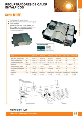 Modelo MURE 350 MURE 500 MURE 800 MURE 1000 MURE 1500 MURE 2000
Caudal de aire (Alto/Medio/Bajo) m3
/h 350/350/270 500/500/360 800/800/625 1000/780/650 1500 2000
Consumo (Alto/Medio/Bajo) W 140/125/115 190/175/150 320/273/205 450/375/330 1260 1278
Nivel sonoro (Alto/Medio/Bajo) dB(A) <31/29/<25 <33/<31/<27 <38/<36/<32 <39/<37/<33 51 53
Alimentación V/Hz/Fase 220-240/50/1 380/50/3
Eficiencia recuperador (A/M/B) % 72/72/75 72/72/75 72/72/75 72/72/75 70 70
Presión estática (Alta/Media/Baja) Pa 90/60/30 100/60/30 150/100/40 115/75/35 160 170
Peso neto Kg 37 43 71 80 160 175
Dimensiones mm 882x804x270 882x904x270 1500x1045x390 1500x1295x390 1500x540x1200 1550x540x1400
Código CL41903 CL41904 CL41905 CL41906 CL41907 CL41908
95GAMA RECUPERADORES DE CALOR
GAMARECUPERADORESDECALOR
Serie MURE
RECUPERADORES DE CALOR
ENTÁLPICOS
Tejadillo
Conducto exterior aspiración
Suministro
de aire
ImpulsiónRetorno
Retorno
Conducto aire de salida
Aire de salida
OPCIONAL
cód. CL 92 918)
para mods.
1500 y 2000
(
CONTROL DE PARED
• 2 velocidades de funcionamiento
• Estructurados con láminas planas y corrugadas
• Flujos cruzados
• Recuperación de calor TOTAL hasta el 75 %
• Con una gran permeabilidad. El espacio entre
fibras es minúsculo a efectos de evitar la
transferencia de polución
 