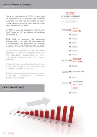 10
EVOLUCIÓN DE LA EMPRESA
ROZWÓJ FIRMY
Desde su nacimiento en 2001, la empresa
se mantiene en un proceso de continúa
expansión que día tras día amplia su rango
hacia nuevos mercados tanto dentro como
fuera de nuestras fronteras.
En 2010 se abre la delegación de Polonia,
STAC Polska, en 2012 en Marruecos, Systémes
Techniques AC.
STAC está en proceso de expansión
internacional, y en vías de homolagación
y certificación de productos en diversos
mercados (Francia, Reino Unido, Polonia, etc.).
Od momentu powstania w 2001 roku firma
pozostaje w procesie ekspansji dzień po
dniu rozszerzając swoją ofertę na nowe
rynki, zarówno wewnątrz, jak i poza naszymi
granicami.
W roku 2010 otwarta została delegatura firmy w
Polsce, STAC POLSKA, w 2012 roku delegatura
w Marokko, SYSTEMES TECHIQUES AC.
STAC jest w trakcie ekspansji międzynarodowej,
w procesie homologacji i certyfikacji
produktów na różnych r
12 AÑOS JUNTOS
solucionando tus cerramientos
2001
2004
2005
2006
2007
2008
2009
2010
2011
2012
STAC POLSKA
STAC MAROC
2002
2003
2013
DATOS PRODUCTIVOS
DANE PRODUKCYJNE
12 LAT ROZWIĄZAŃ
technologicznych w branży
stolarki otworowej.
 