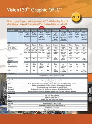 10
Vision130
TM
Graphic OPLC
TM
More power & speed in this palm-size PLC with built-in Graphic
LCD display, keypad, & onboard I/Os (expandable up to 256)
/UL
No onboard
I/Os
None
V130-33-TA24V130-33-T38V130-33-T2V130-33-RA22V130-33-R34V130-33-R2V130-33-B1 V130-33-R6V130-33-TR34 V130-33-TRA22
New!*
Program
Application Memory
Scan Time
Operands
Data Tables
SD Card (Micro)
Enhanced Features
Operator Panel
Type
Display
Keys
General
Power Supply
Battery
Environment
Clock
New!*
Article Number
6 Digital, 2 D/A
4 Analog Inputs1
8 Relay Onputs
6 pnp/npn
1 30kHz
32 bit
6 10 bit
2 0-10V
0-20mA and
4 0-20mA
4-20mA
None
6 relay
None
None
8 Digital, 2 D/A
2 PT100/TC/
Digital1 Inputs
4 Relay, 2 Analog
4 High-speed
Transistor Outputs
12 pnp/npn
1 30kHz
32 bit
2 14 bit
0-10V, 0-20mA
4-20mA
and as
2 PT100/TC
10 pnp
5 2kHz
2 12 bit
0-10V, 4-20mA
22 pnp/npn
2 30kHz
32 bit
2 10 bit
0-10V, 0-20mA
4-20mA
None
16 pnp
7 2kHz
None
12 pnp/npn
3 30kHz
32 bit
2 10 bit
0-10V
0-20mA
4-20mA
None
12 pnp
7 2kHz
None
12 pnp/npn
1 30kHz
32 bit
2 14 bit
0-10V, 0-20mA
4-20mA
and as
2 PT100/TC
8 relay
None
2 12 bit
0-10V, 4-20mA
22 pnp/npn
3 200kHz4
32 bit
2 10 bit, 0-10V
0-20mA, 4-20mA
None
8 relay
4 npn (3 PTO)
200kHz max
None
22 pnp/npn
3 30kHz
32 bit
2 10 bit, 0-10V
0-20mA, 4-20mA
None
12 relay
None
None
12 pnp/npn
3 30kHz
32 bit
2 10 bit, 0-10V
0-20mA, 4-20mA
None
6 relay
None
None
12 pnp/npn
1 200kHz4
32 bit
2 (2 modes)
Normal: 14 bit
Fast: 12 bit
0-10V, 0-20mA
4-20mA
and as
2 PT100/TC
4 relay
4 npn (2 PTO)
200kHz max
2 12 bit
0-10V, 4-20mA
Inputs
Digital
HSC/Shaft-Encoder/
Max. Freq. Measurer2&3
Analog
Temperature
Measurement
Outputs
Digital
High-SpeedOutputs/PWM
Analog
I/O Expansion
8 Digital
2 D/A,2 PT100/
TC/Digital1 Inputs
10 Transistor
2 Analog Outputs
20 Digital
2 D/A Inputs1
16 Transistor
Outputs
10 Digital
2 D/A Inputs1
12 Transistor
Outputs
8 Digital
2 D/A,
2 PT100/TC/
Digital1 Inputs
8 Relay
2 Analog Outputs
20 Digital
2 D/A Inputs1
8 Relay
4 High speed
Transistor Outputs
20 Digital
2 D/A Inputs1
12 Relay Outputs
10 Digital
2 D/A Inputs1
6 Relay Outputs
Local or Remote I/Os may be added via expansion port or via CANbus
Application Logic: 512K . Images: 256K . Fonts: 128K
20µ sec per 1K of typical application
4096 coils, 2048 registers, 256 long integers (32-bit), 64 double words (32-bit unsigned), 24 floats, 192 timers (32-bit), 24 counters
Additional non-retainable operands: 1024 X-bits, 512 X-integers, 256 X-long integers, 64 X-double words
120K dynamic RAM data (recipe parameters, datalogs, etc.), up to 256K Flash data
Store datalogs, Alarm History, Data Tables, Trend data, export to Excel . Back up Ladder, HMI & OS, clone PLCs
Trends: graph any value and display on HMI . Built-in Alarm management system .String Library: instantly switch HMI language
Graphic STN LCD, white LED backlight
Resolution: 128 x 64 pixels .Size: 2.4”
20, including 10 user labeled keys (slide kit sold separately)
24VDC, except for V130-33-B1, which is 12/24VDC
7 years typical at 25°C, battery back-up for all memory sections and RTC
IP65/NEMA4X (when panel mounted)
Real-time clock functions (date and time)
 