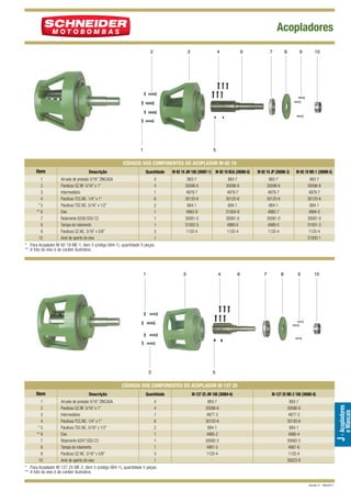 Acopladores
2

3

4

1

6

7

8

9

10

5

CÓDIGOS DOS COMPONENTES DO ACOPLADOR M-92 19
Item
1
2
3
4
*5
** 6
7
8
9
10

Descrição

Quantidade

Arruela de pressão 5/16” ZINCADA
Parafuso SZ.NF. 5/16” x 1”
Intermediário
Parafuso TCC.NC. 1/4” x 1”
Parafuso TSC.NC. 5/16” x 1/2”
Eixo
Rolamento 6206 DDU C3
Tampa do rolamento
Parafuso SZ.NC. 3/16” x 5/8”
Anel de aperto do eixo

4
4
1
6
2
1
1
1
3
1
* Para Acoplador M-92 19 ME-1, item 5 (código 684-1), quantidade 5 peças.
** A foto do eixo é de caráter ilustrativo.

1

M-92 19 JM 108 (30087-1) M-92 19 BCA (30086-0)
883-7
30098-6
4979-7
30120-6
684-1
4983-9
30081-0
31002-5
1120-4
-

3

2

M-92 19 JP (30088-3)

M-92 19 ME-1 (30089-5)

883-7
30098-6
4979-7
30120-6
684-1
4982-7
30081-0
4989-0
1120-4
-

883-7
30098-6
4979-7
30120-6
684-1
4984-0
30081-0
31001-3
1120-4
31000-1

883-7
30098-6
4979-7
30120-6
684-1
31004-9
30081-0
4989-0
1120-4
-

4

6

7

8

9

10

5

CÓDIGOS DOS COMPONENTES DO ACOPLADOR M-127 25
Descrição
Arruela de pressão 5/16” ZINCADA
Parafuso SZ.NF. 5/16” x 1”
Intermediário
Parafuso TCC.NC. 1/4” x 1”
Parafuso TSC.NC. 5/16” x 1/2”
Eixo
Rolamento 6207 DDU C3
Tampa do rolamento
Parafuso SZ.NC. 3/16” x 5/8”
Anel de aperto do eixo

Quantidade

M-127 25 JM 108 (30084-6)

M-127 25 ME-2 108 (30085-8)

4
4
1
6
2
1
1
1
3
1

883-7
30098-6
4977-3
30120-6
684-1
4985-2
30082-2
4981-5
1120-4
-

883-7
30098-6
4977-3
30120-6
684-1
4986-4
30082-2
4987-6
1120-4
30023-8

e Mancais

1
2
3
4
*5
** 6
7
8
9
10

J - Acopladores

Item

* Para Acoplador M-127 25 ME-2, item 5 (código 684-1), quantidade 5 peças.
** A foto do eixo é de caráter ilustrativo.
Revisão 01 - Maio/2011

 