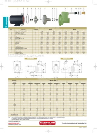 MBA QUARK

12/15/10 8:07 AM

2

3

4

5

6 7

8

9 10 11

12

13

3/4 cv
2163-5
425-0
595-2
4068-0
420-0
1179-4
3990-1
3963-9
3964-0
4077-0
3966-4
2442-9
2322-0
1015-7
1033-9
3902-0
2155-6
125

14

1 cv
2163-5
425-0
595-2
4200-6
420-0
1179-4
3990-1
3963-9
3964-0
4077-0
3966-4
2442-9
2322-0
1015-7
1033-9
3902-0
2155-6
130

15 16

17

B - Autoaspirantes

1

Page 2

CÓDIGOS DOS COMPONENTES DO PRODUTO PADRÃO
Item
1
2
3
4
5
(*) 6
(*) 7
8
9
10
11
12
13
14
15
16
17
(**)

Descrição
Quantidade
Motor elétrico IP-21, 2 Polos, 60 Hz
1
3/4 cv
Parafuso SZ.NC. 1/4” x 3/4”
5
2163-5
O-ring 164,3 x 1,78 mm
1
425-0
Selo mecânico 5/8” IP06 BUNA
1
595-2
Rotor
1
4074-5
Arruela lisa 1/4”
1
420-0
Parafuso S.NF. 1/4” x 3/4”
1
1179-4
Difusor venturi
1
3896-9
Arruela do difusor
1
3963-9
O-ring 2323
1
3964-0
Bico injetor
1
4172-5
Corpo
1
3966-4
Mola da válvula
1
2442-9
Tripé sintético da válvula
1
2322-0
Anel de vedação do tripé da válvula
1
1015-7
O-ring 43,3 x 2,3 mm
1
1033-9
Corpo da válvula
1
3902-0
Mancal MG 56BDS
1
2155-6
Diâmetro do rotor (mm)
118
(*) Itens usados somente em bombas Trifásicas.
(**) Para bombas Mancalizadas, substituir itens 6 e 7 pelo código 2946-4 (Porca NF. 7/16” LATÃO).

MBA-XL
1 cv
2163-5
425-0
595-2
4068-0
420-0
1179-4
3896-9
3963-9
3964-0
4172-5
3966-4
2442-9
2322-0
1015-7
1033-9
3902-0
2155-6
125

MBA-ZL
1,5 cv
2163-5
425-0
595-2
4073-3
420-0
1179-4
3896-9
3963-9
3964-0
4172-5
3966-4
2442-9
2322-0
1015-7
1033-9
3902-0
2155-6
135

2 cv
2163-5
425-0
595-2
4075-7
420-0
1179-4
3896-9
3963-9
3964-0
4172-5
3966-4
2442-9
2322-0
1015-7
1033-9
3902-0
2155-6
143

MOTOBOMBA

1,5 cv
2163-5
425-0
595-2
4201-8
420-0
1179-4
3990-1
3963-9
3964-0
4077-0
3966-4
2442-9
2322-0
1015-7
1033-9
3902-0
2155-6
140

2 cv
2163-5
425-0
595-2
4072-1
420-0
1179-4
3990-1
3963-9
3964-0
4077-0
3966-4
2442-9
2322-0
1015-7
1033-9
3902-0
2155-6
150

MANCALIZADA
G

X

M

G

M
R

R

S

S

F

F

W

I

E1

T

J

E1

E

E

U

V

Q

IF
B

H

C

P

D
Y

A

D

N

DIMENSÕES EM MILÍMETROS (mm) - 60 Hz
Descrição
Potência
Referência
A
B
C
D
E
E1
F
G
H
I
IF
J
M
N
P
Q
R (“BSP)
S (“BSP)
T
U
V
W
X
Y
Peso Motobomba (kg)
Peso Mancalizada (kg)

MBA-XL / MBA-ZL
3/4 cv

Trifásico
387
76
71
170
212
100
32
100
124
31
8,7
89
200
371
48
9
1
1
89
15,8
48
18
4,76
123
20,2
14,4

Monofásico
411
76
80
170
212
100
32
100
124
31
8,7
101
200
371
48
9
1
1
89
15,8
48
18
4,76
123
20,7
14,4

1 cv

Monofásico sc
437
76
71
170
212
100
32
100
124
31
8,7
89
200
371
48
9
1
1
89
15,8
48
18
4,76
123
20,4
14,4

Trifásico
397
76
71
170
212
100
32
100
124
31
8,7
89
200
371
48
9
1
1
89
15,8
48
18
4,76
123
20,3
14,4

Monofásico
431
76
80
170
212
100
32
100
124
31
8,7
101
200
371
48
9
1
1
89
15,8
48
18
4,76
123
22,2
14,4

1,5 cv

Monofásico sc
427
76
71
170
212
100
32
100
124
31
8,7
89
200
371
48
9
1
1
89
15,8
48
18
4,76
123
21,4
14,4

Trifásico
411
76
80
170
212
100
32
100
124
31
8,7
101
200
371
48
9
1
1
89
15,8
48
18
4,76
123
21,4
14,6

2 cv

Monofásico
431
76
80
170
212
100
32
100
124
31
8,7
101
200
371
48
9
1
1
89
15,8
48
18
4,76
123
24,7
14,6

Trifásico
421
76
80
170
212
100
32
100
124
31
8,7
101
200
371
48
9
1
1
89
15,8
48
18
4,76
123
23,2
14,6

Monofásico
451
76
80
170
212
100
32
100
124
31
8,7
101
200
371
48
9
1
1
89
15,8
48
18
4,76
123
27,5
14,6

Obs.: – As informações hidráulicas, composição e dimensionais poderão sofrer alterações sem prévio aviso, de acordo com a evolução tecnológica.
– A utilização de motores diferentes do padrão de linha alteram as caracterísicas de desempenho do conjunto.
– As fotos e desenhos são de caráter ilustrativo.

vendasjoinville@fele.com
www.schneider.ind.br
www.franklin-electric.com

Franklin Electric Indústria de Motobombas S.A.
Revisão 01 - Outubro/2010

 