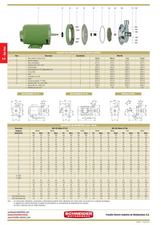 MCI-RE QUARK

12/10/10 9:22 AM

Page 2

2

3

4

5

6

7

8

9

10

11 12

CÓDIGOS DOS COMPONENTES DO PRODUTO PADRÃO
Quantidade
1
1
1
4
1
1
1
1
1
1
6
6
1

MOTOBOMBA IP-21

MCI-RE
1/2 cv
53-0
4274-2
140-5
4263-8
4206-7
4262-6
4265-1
4270-5
4264-0
4272-9
3197-5
2003-5
90

3/4 cv
53-0
4274-2
140-5
4263-8
4206-7
4262-6
4266-3
4270-5
4264-0
4272-9
3197-5
2003-5
100

1 cv
53-0
4274-2
140-5
4263-8
4206-7
4262-6
4267-5
4270-5
4264-0
4272-9
3197-5
2003-5
110

MOTOBOMBA IP-55
G

M
K

MANCALIZADA

K

R

K

G
R

V

I

IF

S
E

T

E

J

E

S

S

U

F

F

J1

L

X

AA

G

M

R

1,5 cv
53-0
4274-2
140-5
4263-8
4206-7
4262-6
4268-7
4270-5
4264-0
4272-9
3197-5
2003-5
120

F

Descrição
Motor elétrico 2 Polos, 60 Hz
Anel de respingo
Disco intermediário
Parafuso S.NC. 3/8” x 3/4”
Tampa traseira
Selo mecânico 5/8” T21 BUNA INOX-316
O-ring 2353
Rotor
Contraporca do rotor
Corpo
Arruela de pressão 1/4” INOX
Parafuso S.NC. 1/4” x 3/4” INOX
Mancal MG JPL R INOX-316
Diâmetro do rotor (mm)

W

Item
1
2
3
4
5
6
7
8
9
10
11
12

J

C - Aço Inox

1

Q

I
B

H

C

D

B

C

D

P
Y

A

H

A

D

N

DIMENSÕES EM MILÍMETROS (mm) - 60 Hz
Descrição
Potência
Referência
A
B
C
D
E
F
G
H
I
IF
J
J1
K
L
M
N
P
Q
R (“BSP)
S (“BSP)
T
U
V
W
X
Y
AA
Peso Motobomba (kg)
Peso Mancalizada (kg)

MCI-RE (Motor IP-21)
1/2 cv

Trif.
308
76
65
93
90
104
39
124
31
9
89
73
48
83
180
250
40
9
1
1
89
15,8
48
18
4,76
123
180
13,8
7,6

Mono.
310
76
65
93
90
104
39
124
31
9
89
113
48
73
180
250
40
9
1
1
89
15,8
48
18
4,76
123
180
14,9
7,6

3/4 cv

Trif.
328
76
65
93
90
104
39
124
31
9
89
73
48
83
180
250
40
9
1
1
89
15,8
48
18
4,76
123
180
14,7
7,6

Mono.
326
76
65
93
90
104
39
124
31
9
89
131
48
83
180
250
40
9
1
1
89
15,8
48
18
4,76
123
180
17,2
7,6

MCI-RE (Motor IP-55)

1 cv

Trif.
328
76
65
93
90
104
39
124
31
9
89
73
48
83
180
250
40
9
1
1
89
15,8
48
18
4,76
123
180
16,0
7,6

1,5 cv

Mono.
358
76
65
93
90
104
39
124
31
9
89
131
48
83
180
250
40
9
1
1
89
15,8
48
18
4,76
123
180
19,2
7,6

Trif.
358
76
65
93
90
104
39
124
31
9
89
83
48
83
180
250
40
9
1
1
89
15,8
48
18
4,76
123
180
16,9
7,7

1/2 cv

Mono.
358
76
65
93
90
104
39
124
31
9
89
131
48
83
180
250
40
9
1
1
89
15,8
48
18
4,76
123
180
22,8
7,7

Trif.
311
90
45
93
90
104
39
112
30
30
71
83
48
130
204
250
40
9
1
1
89
15,8
48
18
4,76
123
180
14,3
7,6

Mono.
357
90
45
93
90
104
39
112
7
7
71
83
48
136
206
250
40
9
1
1
89
15,8
48
18
4,76
123
180
13,8
7,6

3/4 cv

Trif.
311
90
45
93
90
104
39
112
7
7
71
83
48
130
204
250
40
9
1
1
89
15,8
48
18
4,76
123
180
15,6
7,6

Mono.
378
100
50
93
90
104
39
125
10
10
80
83
48
135
212
250
40
9
1
1
89
15,8
48
18
4,76
123
180
20,9
7,6

1 cv

Trif.
311
90
45
93
90
104
39
112
7
7
71
83
48
130
204
250
40
9
1
1
89
15,8
48
18
4,76
123
180
15,6
7,6

1,5 cv

Mono.
378
100
50
93
90
104
39
125
10
10
80
83
48
135
212
250
40
9
1
1
89
15,8
48
18
4,76
123
180
20,9
7,6

Trif.
328
100
50
93
90
104
39
125
10
10
80
83
48
139
228
250
40
9
1
1
89
15,8
48
18
4,76
123
180
18,6
7,7

Mono.
378
100
56
93
90
104
39
140
10
10
90
90
48
177
265
250
40
9
1
1
89
15,8
48
18
4,76
123
180
28,8
7,7

Obs.: – As informações hidráulicas, composição e dimensionais poderão sofrer alterações sem prévio aviso, de acordo com a evolução tecnológica.
– A utilização de motores diferentes do padrão de linha alteram as caracterísicas de desempenho do conjunto.
– As fotos e desenhos são de caráter ilustrativo.

vendasjoinville@fele.com
www.schneider.ind.br
www.franklin-electric.com

Franklin Electric Indústria de Motobombas S.A.
Revisão 01 - Outubro/2010

 