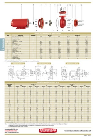 1

2

5

4

6

8

3

10 11

7

9

17

12 13 14

15

16

18

12

CÓDIGOS DOS COMPONENTES DO PRODUTO PADRÃO
Descrição

1
2
3
4
5
6
(*) 7
(*) 8
9
10
11
12
13
14
15
16
17
18
(**)

Quantidade

Motor elétrico IP-21, 2 Polos, 60 Hz
Anel de respingo
Parafuso SZ.NC. 3/8” x 1”
Intermediário
Selo mecânico 5/8” IP06 BUNA
Rotor
Arruela lisa 1/4”
Parafuso S.NF. 1/4” x 3/4”
O-ring 164,3 x 1,78 mm
Flange de recalque
Parafuso S.NC. 3/8” x 2 1/2”
O-ring 2232
Porca NCZ. 3/8”
Bujão de vedação 1/4” GAS
Caracol
Parafuso SZ.NC. 5/16” x 1 3/4”
Flange de sucção
Parafuso S.NC. 3/8” x 2”
Mancal MG 56BDS
Diâmetro do rotor (mm)

BPI-92 S J
1,5 cv
595-2
30400-1
420-0
1179-4
425-0
4515-9
3625-0
30026-3
2406-5
2346-2
30208-9
2404-1
4513-5
31848-6
2155-6
113

1
1
4
1
1
1
1
1
1
1
4
2
4
1
1
5
1
4
1

BPI-92 T J

2 cv
595-2
4061-7
420-0
1179-4
425-0
4515-9
3625-0
30026-3
2406-5
2346-2
30208-9
2404-1
4513-5
31848-6
2155-6
122

3 cv
595-2
4059-9
420-0
1179-4
425-0
4515-9
3625-0
30026-3
2406-5
2346-2
30208-9
2404-1
4513-5
31848-6
2155-6
135

1,5 cv
53-0
2311-5
31261-7
595-2
30400-1
420-0
1179-4
425-0
4515-9
3625-0
30026-3
2406-5
2346-2
30208-9
2404-1
4513-5
31848-6
113

2 cv
53-0
2311-5
31261-7
595-2
4061-7
420-0
1179-4
425-0
4515-9
3625-0
30026-3
2406-5
2346-2
30208-9
2404-1
4513-5
31848-6
122

3 cv
53-0
2311-5
31261-7
595-2
4059-9
420-0
1179-4
425-0
4515-9
3625-0
30026-3
2406-5
2346-2
30208-9
2404-1
4513-5
31848-6
135

(*) Itens usados somente em bombas Trifásicas.
(**) Para bombas Mancalizadas, substituir itens 7 e 8 pelo código 2946-4 (Porca NF. 7/16” LATÃO).

Motobomba (Linha S)

Mancalizada (Linha S)
G

M

Motobomba (Linha T)
G

X

M

G

M

R

W

R

R

AD
AD
F

F

J

AB

E

T

E

S

S

AC

U

AC

F

V

S
E

J

D - Contra Incêndio

Item

AB
I

IF

Q
B

H

C

D

P
Y

A

IF

I

B

D
H

N

C

D

A

DIMENSÕES EM MILÍMETROS (mm) - 60 Hz
Descrição
Potência
Referência
A
B
C
D
E
F
G
H
I
IF
J
M
N
P
Q
R (“BSP)
S (“BSP)
T
U
V
W
X
Y
AB-R
AC-R
AD-R
AB-S
AC-S
AD-S
Peso Motobomba (kg)
Peso Mancalizada (kg)

BPI-92 S J
1,5 cv
Trifásico
297
76
80
56
100
137
30
124
31
8,7
101
200
257
48
9
2 1/2
2 1/2
89
15,8
48
18
4,76
123
120
92
10,5
140
110
10,5
20,8
13,6

BPI-92 T J

2 cv
Monofásico
317
76
80
56
100
137
30
124
31
8,7
101
200
257
48
9
2 1/2
2 1/2
89
15,8
48
18
4,76
123
120
92
10,5
140
110
10,5
24,2
13,6

Trifásico
307
76
80
56
100
137
30
124
31
8,7
101
200
257
48
9
2 1/2
2 1/2
89
15,8
48
18
4,76
123
120
92
10,5
140
110
10,5
22,7
13,7

3 cv
Monofásico
337
76
80
56
100
137
30
124
31
8,7
101
200
257
48
9
2 1/2
2 1/2
89
15,8
48
18
4,76
123
120
92
10,5
140
110
10,5
27,1
13,7

Trifásico
317
76
80
56
100
137
30
124
31
8,7
101
200
257
48
9
2 1/2
2 1/2
89
15,8
48
18
4,76
123
120
92
10,5
140
110
10,5
26,0
13,7

1,5 cv
Monofásico
357
76
80
56
100
137
30
124
31
8,7
101
200
257
48
9
2 1/2
2 1/2
89
15,8
48
18
4,76
123
120
92
10,5
140
110
10,5
31,0
13,7

Trifásico
373
76
65
108
100
137
30
124
31
8,7
89
200
265
40
9
2 1/2
2 1/2
89
15,8
48
18
4,76
123
120
92
10,5
140
110
10,5
25,8
-

2 cv
Monofásico
369
76
65
108
100
137
30
124
31
8,7
89
200
265
40
9
2 1/2
2 1/2
89
15,8
48
18
4,76
123
120
92
10,5
140
110
10,5
25,2
-

Trifásico
373
76
65
108
100
137
30
124
31
8,7
89
200
265
40
9
2 1/2
2 1/2
89
15,8
48
18
4,76
123
120
92
10,5
140
110
10,5
25,7
-

3 cv
Monofásico
379
76
65
108
100
137
30
124
31
8,7
89
200
265
40
9
2 1/2
2 1/2
89
15,8
48
18
4,76
123
120
92
10,5
140
110
10,5
32,1
-

Trifásico
403
76
65
108
100
137
30
124
31
8,7
89
200
265
40
9
2 1/2
2 1/2
89
15,8
48
18
4,76
123
120
92
10,5
140
110
10,5
23,8
-

Monofásico
399
76
65
108
100
137
30
124
31
8,7
89
200
265
40
9
2 1/2
2 1/2
89
15,8
48
18
4,76
123
120
92
10,5
140
110
10,5
32,9
-

Obs.: – As informações hidráulicas, composição e dimensionais poderão sofrer alterações sem prévio aviso, de acordo com a evolução tecnológica.
– A utilização de motores diferentes do padrão de linha alteram as caracterísicas de desempenho do conjunto.
– As fotos e desenhos são de caráter ilustrativo.

vendasjoinville@fele.com
www.schneider.ind.br
www.franklin-electric.com

Franklin Electric Indústria de Motobombas S.A.
Revisão 02 - Julho/2011

 