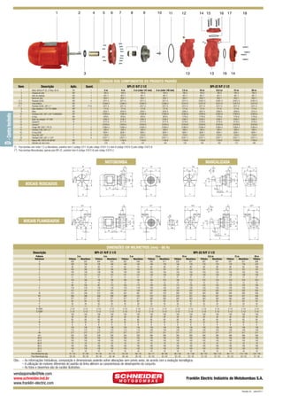 1

2

4

5

6

7

8

9

10

11

12

3

14 15

13

16

13

17

16

18

14

CÓDIGOS DOS COMPONENTES DO PRODUTO PADRÃO
1
2
3
4
(*) 5
(*) 6
(**) 7
8
9
10
11
12
13
13
14
15
16
17
18
(**)

Descrição

Aplic.

Quant.

Motor elétrico IP-55, 2 Polos, 60 Hz
Chaveta do rotor
Anel de respingo
Bucha do selo
Parafuso SZ.NC.
Intermediário
Parafuso SZ.NC. 3/8” x 1”
Selo mecânico 1 1/4” T21 BUNA
Rotor
Parafuso S.NC. 3/8” x 3/4” FLANGEADO
O-ring
Bujão de vedação 1/4” GAS
Caracol R
Caracol F
Flange DIN 1092-1 PN 16
Parafuso S.NC. 5/8” x 3”
O-ring 2238
Porca NC. 5/8”
Parafuso S.NC. 5/8” x 1 3/4”
Mancal MG 100FC149 JM108
Diâmetro do rotor (mm)

R/F
R/F
R/F
R/F
R/F
R/F
R/F
R/F
R/F
R/F
R/F
R/F
R
F
F
F
F
F
F
R/F
R/F

1
1
1
1
4
1
(**) 8
1
1
1
1
1
1
1
2
4
2
4
4

BPI-21 R/F 2 1/2
3 cv
184-3
401-7
1852-1
2311-5
31668-4
2311-5
177-6
3203-7
31883-8
879-5
2346-2
3177-0
31878-4
31864-4
209-4
3035-1
210-0
31871-1
1135-6
123

4 cv
184-3
401-7
1852-1
2311-5
31668-4
2311-5
177-6
3204-9
31883-8
879-5
2346-2
3177-0
31878-4
31864-4
209-4
3035-1
210-0
31871-1
1135-6
133

BPI-22 R/F 2 1/2

5 cv (rotor 141 mm)
184-3
401-7
1852-1
2311-5
31668-4
2311-5
177-6
3259-1
31883-8
879-5
2346-2
3177-0
31878-4
31864-4
209-4
3035-1
210-0
31871-1
1135-6
141

5 cv (rotor 145 mm)
184-3
401-7
1852-1
2311-5
31668-4
2311-5
177-6
3205-0
31883-8
879-5
2346-2
3177-0
31878-4
31864-4
209-4
3035-1
210-0
31871-1
1135-6
145

7,5 cv
184-3
401-7
1852-1
2311-5
31670-2
2311-5
177-6
3206-2
31883-8
1770-0
2346-2
3179-3
31879-6
31864-4
209-4
3035-1
210-0
31871-1
1135-6
155

10 cv
184-3
401-7
1852-1
31631-3
31672-6
2311-5
177-6
3207-4
31883-8
1770-0
2346-2
3179-3
31879-6
31864-4
209-4
3035-1
210-0
31871-1
1135-6
162

12,5 cv
184-3
401-7
1852-1
31631-3
31672-6
2311-5
177-6
3208-6
31883-8
1770-0
2346-2
3179-3
31879-6
31864-4
209-4
3035-1
210-0
31871-1
1135-6
162

15 cv
184-3
401-7
1852-1
31631-3
31672-6
2311-5
177-6
3209-8
31883-8
1770-0
2346-2
3179-3
31879-6
31864-4
209-4
3035-1
210-0
31871-1
1135-6
172

20 cv
184-3
401-7
1852-1
31631-3
31672-6
2311-5
177-6
3210-4
31883-8
1770-0
2346-2
3179-3
31879-6
31864-4
209-4
3035-1
210-0
31871-1
1135-6
190

(*) Para bombas com motor 7,5 cv Monofásico, substituir item 5 (código 2311-5) pelo código 31631-3 e item 6 (código 31670-2) pelo código 31672-6.
(**) Para bombas Mancalizadas, apenas para BPI-22, substituir item 6 (código 31672-6) pelo código 31670-2.

MOTOBOMBA
L

MANCALIZADA

G

K

M
K

R

AA

L

Z

G

X

K

AA
K

R

W

Z

I

B

C

E

J

E

J

BOCAIS ROSCADOS

T

S

S

U

F

V

F

M

I

D

Q
O

H

M1
L

M1

G
R

K

Y

N

AA1
L

K

D

P

Y

H

A

Z

AA1

G

X

K

K

R

W

Z

AD

F
E

T

J

E

S

AC

U

F

V

S

BOCAIS FLANGEADOS
J

D - Contra Incêndio

Item

AB
B

I

C

I

D

Q
O P

H

Y

H

A

D
Y

N

DIMENSÕES EM MILÍMETROS (mm) - 60 Hz
Descrição
Potência
Referência
A
B
C
D
E
F
G
H
I
J
K
L
M
M1
N
O
P
Q
R (“BSP)
S (“BSP)
T
U
V
W
X
Y
Z
AA
AA1
AB-R
AC-R
AD-R
AB-S
AC-S
AD-S
Peso Motobomba (kg)
Peso Mancalizada (kg)

BPI-21 R/F 2 1/2
3 cv
Trifásico
439
100
56
185
130
141
71
140
10
90
118
157
312
368
377
62
33
11
2 1/2
2 1/2
100
28
60
32
8
136
115
277
326
185
145
18
185
145
18
41 / 53
28 / 40

BPI-22 R/F 2 1/2

4 cv
Monofásico
502
140
63
185
130
141
71
160
12
100
118
187
349
398
377
62
33
11
2 1/2
2 1/2
100
28
60
32
8
136
115
277
326
185
145
18
185
145
18
57 / 69
28 / 40

Trifásico
464
125
56
185
130
141
71
140
10
90
118
157
312
368
377
62
33
11
2 1/2
2 1/2
100
28
60
32
8
136
115
277
326
185
145
18
185
145
18
44 / 56
28 / 40

5 cv
Monofásico
553
140
70
185
130
141
71
190
12
112
118
187
349
398
377
62
33
11
2 1/2
2 1/2
100
28
60
32
8
136
115
277
326
185
145
18
185
145
18
61 / 73
28 / 40

Trifásico
502
140
63
185
130
141
71
160
12
100
118
167
322
398
377
62
33
11
2 1/2
2 1/2
100
28
60
32
8
136
115
277
326
185
145
18
185
145
18
53 / 64
28 / 40

Monofásico
548
140
70
185
130
141
71
190
12
112
118
199
361
410
377
62
33
11
2 1/2
2 1/2
100
28
60
32
8
136
115
277
326
185
145
18
185
145
18
66 / 78
28 / 40

Trifásico
502
140
63
191
153
148
71
160
12
100
133
192
357
418
383
62
33
11
2 1/2
2 1/2
100
28
60
32
8
136
140
317
366
185
145
18
185
145
18
65 / 77
32 / 43

7,5 cv
Monofásico
611
178
89
191
153
148
71
216
12
132
133
199
376
425
383
62
33
11
2 1/2
2 1/2
100
28
60
32
8
136
140
317
366
185
145
18
185
145
18
84 / 96
32 / 43

Trifásico
525
140
70
191
153
148
71
190
12
112
133
192
384
418
383
62
33
11
2 1/2
2 1/2
100
28
60
32
8
136
140
317
366
185
145
18
185
145
18
90 / 102
32 / 43

10 cv
Monofásico
601
178
89
191
153
148
71
216
12
132
133
205
382
431
383
62
33
11
2 1/2
2 1/2
100
28
60
32
8
136
140
317
366
185
145
18
185
145
18
97 / 109
32 / 43

Trifásico
601
178
89
191
153
148
71
216
12
132
133
218
384
444
383
62
33
11
2 1/2
2 1/2
100
28
60
32
8
136
140
317
366
185
145
18
185
145
18
95 / 107
31 / 43

12,5 cv
Monofásico
601
178
89
191
153
148
71
216
12
132
133
205
382
431
383
62
33
11
2 1/2
2 1/2
100
28
60
32
8
136
140
317
366
185
145
18
185
145
18
106 / 118
31 / 43

Trifásico
601
178
89
191
153
148
71
216
12
132
133
218
384
444
383
62
33
11
2 1/2
2 1/2
100
28
60
32
8
136
140
317
366
185
145
18
185
145
18
99 / 111
32 / 43

15 cv
Monofásico
621
178
83
191
153
148
71
216
12
132
133
205
382
431
383
62
33
11
2 1/2
2 1/2
100
28
60
32
8
136
140
317
366
185
145
18
185
145
18
114 / 126
32 / 43

20 cv
Trifásico
696
210
108
191
153
148
71
254
15
160
133
264
429
490
383
62
33
11
2 1/2
2 1/2
100
28
60
32
8
136
140
317
366
185
145
18
185
145
18
134 / 145
31 / 44

Obs.: – As informações hidráulicas, composição e dimensionais poderão sofrer alterações sem prévio aviso, de acordo com a evolução tecnológica.
– A utilização de motores diferentes do padrão de linha alteram as caracterísicas de desempenho do conjunto.
– As fotos e desenhos são de caráter ilustrativo.

vendasjoinville@fele.com
www.schneider.ind.br
www.franklin-electric.com

Franklin Electric Indústria de Motobombas S.A.
Revisão 02 - Julho/2011

 
