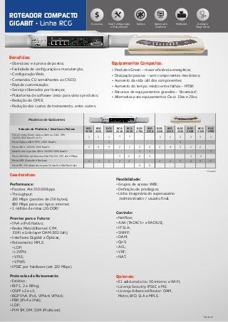 Sistema de
Gerência
FanlessFácil Configuração
e Manutenção
Multisites Análise e
Diagnóstico
• Silencioso e à prova de poeira;
• Facilidade de configuração e manutenção;
• Configuração Web;
• Comandos CLI semelhantes ao CISCO;
• Rápida customização;
• Serviços liberados por licenças;
• Plataforma de software único para vários produtos;
• Redução do OPEX;
• Redução dos custos de treinamento, entre outros.
ROTEADOR COMPACTO
GIGABIT - Linha RCG
• Produtos Green – maior eficiência energética;
• Dissipação passiva – sem componentes mecânicos;
• Aumento da vida útil dos componentes;
• Aumento do tempo médio entre falhas – MTBF;
• Recursos de equipamentos grandes – “downsize”;
• Alternativa para equipamentos Cisco 19xx e 29xx.
Características:
Performance:
• Pacotes: Até 350.000kpps
• Throughput:
200 Mbps (pacotes de 256 bytes);
800 Mbps para uso típico internet.
2
• 1 milhão de rotas (2G DDR)
Prontos para o Futuro:
• IPv4 e IPv6 Nativo;
• Redes MetroEthernet: CFM,
ELMI e Link-layer OAM (802.3ah);
• Interfaces Gigabit e Ópticas;
• Roteamento MPLS:
• LDP;
• L3VPN;
• VPLS;
• VPWS.
• IPSEC por hardware (até 220 Mbps).
Protocolos de Roteamento:
• Estático;
• RIP 1, 2 e RIPng;
• OSPF v2 e v3;
• BGP IPv4, IPv6, VPNv4, VPNv6;
• PBR (IPv4 e IPv6);
• LDP;
• PIM SM, DM, SSM (Multicast).
Flexibilidade:
• Grupos de acesso WEB;
• Definição de privilégios;
• Linha imaginária do superusuário
/administrador / usuário final.
Controle:
• Netflow;
• AAA (TACACS+ e RADIUS);
• IP SLA;
• SNMP;
• OAM;
• QoS;
• ACL;
• VRF;
• NAT.
Opcionais:
• E1 adicional e/ou 3G interno e WI-FI;
• Licença Security: IPSEC e PKI;
• Licença Advanced Router: OAM,
Metro, BFD, SLA e MPLS.
Benefícios:
Equipamentos Compactos:
Economia
2
Opcional
Porta Combo Eletro-óptica (GEth ou GBIC-SFP):
10/100/1000 BaseTx ou Fx
Porta Óptica (GBIC-SFP): 1000 BaseFx
Porta GEth: 10/100/1000 BaseTx
Switch com 4 portas GEth: 10/100/1000 BaseTx
Porta USB (Console e Backup)
Porta WAN Serial Síncrona EIA/TIA 232, V35 até 2 Mbps
Porta RS-232 (Assíncrona para Console e Dial Back Up)
Modelos de Gabinetes
1 1 1 1 11
1
1 1 11
1
4 3 2
1
221
222 2 4 3 22
2 2 2 2 222 2 22
2 2
2
1
1
RCG
1704
RCG
1714
RCG
2115
RCG
2116
RCG
2118
RCG
3115
RCG
3116
RCG
3118
RCG
3119
RCG
2110
RCG
2119
RCG
3110
Seleção de Modelos / Interfaces Físicas
1
1
21
1
1
RCG
1700
1
Console
 