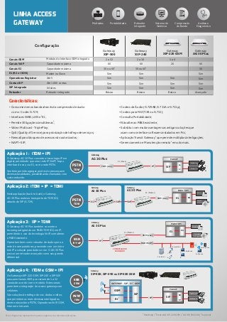 • Consome menos banda através da compressão de áudio
com o Codec G.729;
2
• Interfaces WAN, LAN e E1;
2
• Permite 30 ligações simultâneas ;
• Vídeo: Multicast - Triple Play;
• QoS (Quality of Service) para priorização de tráfego de serviços;
• Firewall para bloqueio de acessos não autorizados;
• NAPT • SIP;
• Codecs de Áudio (G.729AB, G.711A e G.711µ);
• Codecs para FAX (T.38 ou G.711);
• Consulta Portabilidade;
• Não altera o PABX existente;
• Substitui com muitas vantagens as antigas soluções que
usam como interface softwares instalados em Pcs;
3
• Aplicação Transit Gateway que permite múltiplas interligações;
4
• Gerenciamento e Manutenção remota e muito mais.
Estes diagramas representam apenas algumas das diversas aplicações.
1 2 3 4
Roadmap | Exceto AG XIP-220 GSM | AG XIP-500/240 | Opcional
Sistema de
Gerência
Roteador
Integrado
PortabilidadeMultisites Compressão
de Banda
Análise e
Diagnóstico
LINHA ACCESS
GATEWAY
Características:
Configuração
Contas SIP
SIP Integrado
Roteador
Canais E1
Canais VoIP
E1 (R2 e ISDN)
Operadoras Registrar
Canais GSM Módulo de Interface GSM integrado
Capacidade máxima
Capacidade máxima
Roteador integrado
64 sites
Master ou Slave
Até 1.000 contas
Até 5
Gateway
XIP-240
Gateway
XIP-500
Gateway
XIP-220 GSM
Gateway
AG 30 Plus
2 a 162 a 32
1
30 ou 60
60
1
30 ou 60
60
Sim Sim Sim
Sim Sim SimSim
Sim Sim SimSim
Sim Sim SimSim
Básico Básico
1 a 4
30
6020
Básico Avançado
2
PSTN
TDM
2
GATEWAY - SIP - E1 - GSM
SIP
GSM
...
IP2
E1
ERB
GSM
Gateway
XIP-500, XIP-240 ou XIP-220 GSM
PABX IP
Telefone IP
Telefone IP
RA
IP
SIP 1. . .
N
PABX IP
Telefone IP
Telefone IP
IPTDM (voz)
Gateway
AG 30 Plus
RA
IP
SIP
1. . .1. . .
NN
E1 (Slave)
PSTN
TDM
O Gateway AG 30 Plus converte a tecnologia IP em
digital, permitindo que uma rede IP (VoIP) faça a
interface de voz, via E1, com a rede PSTN.
Também permite agregar pontos de presença em
diversas localidades, possibilitando chamadas com
custo reduzido.
Aplicação 1: (TDM > IP)
IP
TDM (voz)
NGN
IP/VoIP
Gateway
AG 30 Plus
DADOS (IP)
COMROTEADOR
AVANÇADO
E1 (Master)
PABX TDM
E1 RA
Telefone
Terminal
Inteligente
1. . .
N
Computador
Notebook
Servidores
WiFi
Softphone
Smartphone
1. . .
N
PABX TDM
RA
Telefone
Terminal
InteligenteSIP SIPE1
TDM (voz)
PSTN
TDM
Gateway
AG 30 Plus
Gateway
AG 30 Plus
E1 (Master)
E1
Os Gateways XIP-220 GSM, XIP-240 e XIP-500
possuem Canais GSM que variam de 1 a 32
canais de acordo com o modelo. Estes canais
permitem a integração do access gateway com
celulares.
São soluções de tráfego de voz, dados e vídeo,
que permitem as mais diversas interligações,
dentre elas estão a PSTN, Operadoras VoIP, GSM,
Internet e Intranet.
Aplicação 4: (TDM e GSM > IP)
O Gateway AG 30 Plus também converte a
tecnologia digital de um PABX TDM (E1) em IP,
permitindo o uso da tecnologia VoIP, sem alterar
o PABX existente.
Opera também como roteador de dados para a
rede de computadores, provendo com um único
link IP a solução para dados e voz. O AG 30 Plus
possui um roteador avançado como seu grande
diferencial.
Aplicação 3: (IP > TDM)
Nesta aplicação (back to back) o Gateway
AG 30 Plus realiza o transporte de TDM (E1)
através de SIP (G.729).
Aplicação 2: (TDM > IP > TDM)
 