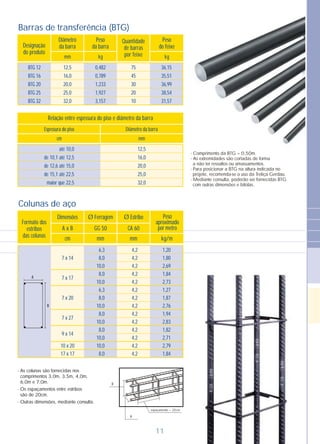 Barras de transferência (BTG)
Designação
do produto
Quantidade
de barras
por feixe kgmm kg
Relação entre espessura do piso e diâmetro da barra
Peso
do feixe
Diâmetro
da barra
Espessura do piso Diâmetro da barra
cm mm
Peso
da barra
BTG 12
BTG 16
BTG 20
BTG 25
BTG 32
0,482
0,789
1,233
1,927
3,157
75
45
30
20
10
36,15
35,51
36,99
38,54
31,57
12,5
16,0
20,0
25,0
32,0
até 10,0
de 10,1 até 12,5
de 12,6 até 15,0
de 15,1 até 22,5
maior que 22,5
12,5
16,0
20,0
25,0
32,0
Colunas de aço
Dimensões Ø Ferragem Ø Estribo
Formato dos
estribos
das colunas mmmmcm
CA 60GG 50A x B
kg/m
Peso
aproximado
por metro
1,20
1,80
2,69
1,84
2,73
1,27
1,87
2,76
1,94
2,83
1,82
2,71
2,79
1,84
6,3
8,0
10,0
8,0
10,0
6,3
8,0
10,0
8,0
10,0
8,0
10,0
10,0
8,0
4,2
4,2
4,2
4,2
4,2
4,2
4,2
4,2
4,2
4,2
4,2
4,2
4,2
4,2
7 x 14
7 x 17
7 x 20
7 x 27
9 x 14
10 x 20
17 x 17
A
B
- As colunas são fornecidas nos
comprimentos 3,0m, 3,5m, 4,0m,
6,0m e 7,0m.
- Os espaçamentos entre estribos
são de 20cm.
- Outras dimensões, mediante consulta.
espaçamento = 20cm
B
A
- Comprimento da BTG = 0,50m.
- As extremidades são cortadas de forma
a não ter ressaltos ou amassamentos.
- Para posicionar a BTG na altura indicada no
projeto, recomenda-se o uso da Treliça Gerdau.
- Mediante consulta, poderão ser fornecidas BTG
com outras dimensões e bitolas.
11
 