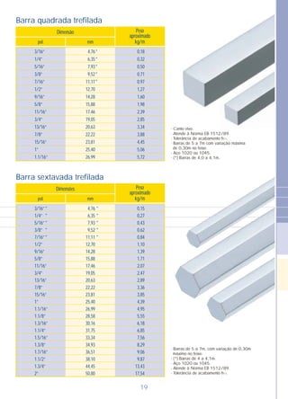 Peso
aproximado
kg/mmmpol.
Dimensão
3/16”
1/4”
5/16”
3/8”
7/16”
1/2”
9/16”
5/8”
11/16”
3/4”
13/16”
7/8”
15/16”
1”
1.1/16”
4,76
6,35
7,93
9,52
11,11
12,70
14,28
15,88
17,46
19,05
20,63
22,22
23,81
25,40
26,99
*
*
*
*
*
0,18
0,32
0,50
0,71
0,97
1,27
1,60
1,98
2,39
2,85
3,34
3,88
4,45
5,06
5,72
Peso
aproximado
kg/mmmpol.
Dimensões
3/16”
1/4”
5/16”
3/8”
7/16”
1/2”
9/16”
5/8”
11/16”
3/4”
13/16”
7/8”
15/16”
1”
1.1/16”
1.1/8”
1.3/16”
1.1/4”
1.5/16”
1.3/8”
1.7/16”
1.1/2”
1.3/4”
2”
*
*
*
*
*
4,76
6,35
7,93
9,52
11,11
12,70
14,28
15,88
17,46
19,05
20,63
22,22
23,81
25,40
26,99
28,58
30,16
31,75
33,34
34,93
36,51
38,10
44,45
50,80
0,15
0,27
0,43
0,62
0,84
1,10
1,39
1,71
2,07
2,47
2,89
3,36
3,85
4,39
4,95
5,55
6,18
6,85
7,56
8,29
9,06
9,87
13,43
17,54
- Canto vivo.
- Atende à Norma EB 1512/89.
- Tolerância de acabamento h11.
- Barras de 5 a 7m com variação máxima
de 0,30m no feixe.
- Aço 1020 ou 1045.
- (*) Barras de 4,0 a 4,1m.
- Barras de 5 a 7m, com variação de 0,30m
máximo no feixe.
- (*) Barras de 4 a 4,1m.
- Aço 1020 ou 1045.
- Atende à Norma EB 1512/89.
- Tolerância de acabamento h11.
Barra quadrada trefilada
Barra sextavada trefilada
*
*
*
*
*
19
 