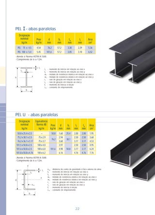 22
Designação
nominal
Equivalência
Norma AB
kg/m
bf
mm
d
mm
Peso
kg/mkg/m
Área
2cm
tf
mm
tw
mm
50,8x25,4x2,5
75,2x38,1x2,5
76,2x36,1x3,17
101,5x50,8x2,5
101,6x50,8x2,5
101,8x50,8x4,76
1,60
2,94
3,60
3,97
4,98
6,16
25,4
38,1
50,8
1,95
3,68
4,53
4,95
6,24
7,76
2,00
2,50
3,17
2,50
3,17
4,76
2,00
2,50
3,17
2,50
3,17
4,76
50,8
76,2
101,6
–
75x2,9
75x3,7
100x4,0
100x6,0
100x6,2
- Atende à Norma ASTM A 588.
- Comprimento de 6 a 12m.
Designação
nominal
kg/m
bf
mm
d
mm
Peso
kg/m
Área
2cm
tf
mm
tw
mm
PEL 75 x 4,5
PEL 100 x 5,4
76,2
101,6
57,2
57,2
3,30
3,05
5,36
6,52
2,29
3,18
4,54
5,45
- Atende à Norma ASTM A 588.
- Comprimento de 6 a 12m.
lx
Iy
wx
wy
rx
ry
It
cw
- momento de inércia em relação ao eixo x
- momento de inércia em relação ao eixo y
- módulo de resistência elástica em relação ao eixo x
- módulo de resistência elástica em relação ao eixo y
- raio de giração em relação ao eixo x
- raio de giração em relação ao eixo y
- momento de inércia à torção
- constante de empenamento
tw
tf
b
x
h
- distância do centro de gravidade à face externa da alma
- momento de inércia em relação ao eixo x
- momento de inércia em relação ao eixo y
- módulo de resistência elástica em relação ao eixo x
- módulo de resistência elástica em relação ao eixo y
- raio de giração em relação ao eixo x
- raio de giração em relação ao eixo y
- momento de inércia à torção
- constante de empenamento
xcg
Ix
Iy
wx
wy
rx
ry
It
cw
tw
xcg
tf
d
b
x
Y
PEL I - abas paralelas
PEL U - abas paralelas
 